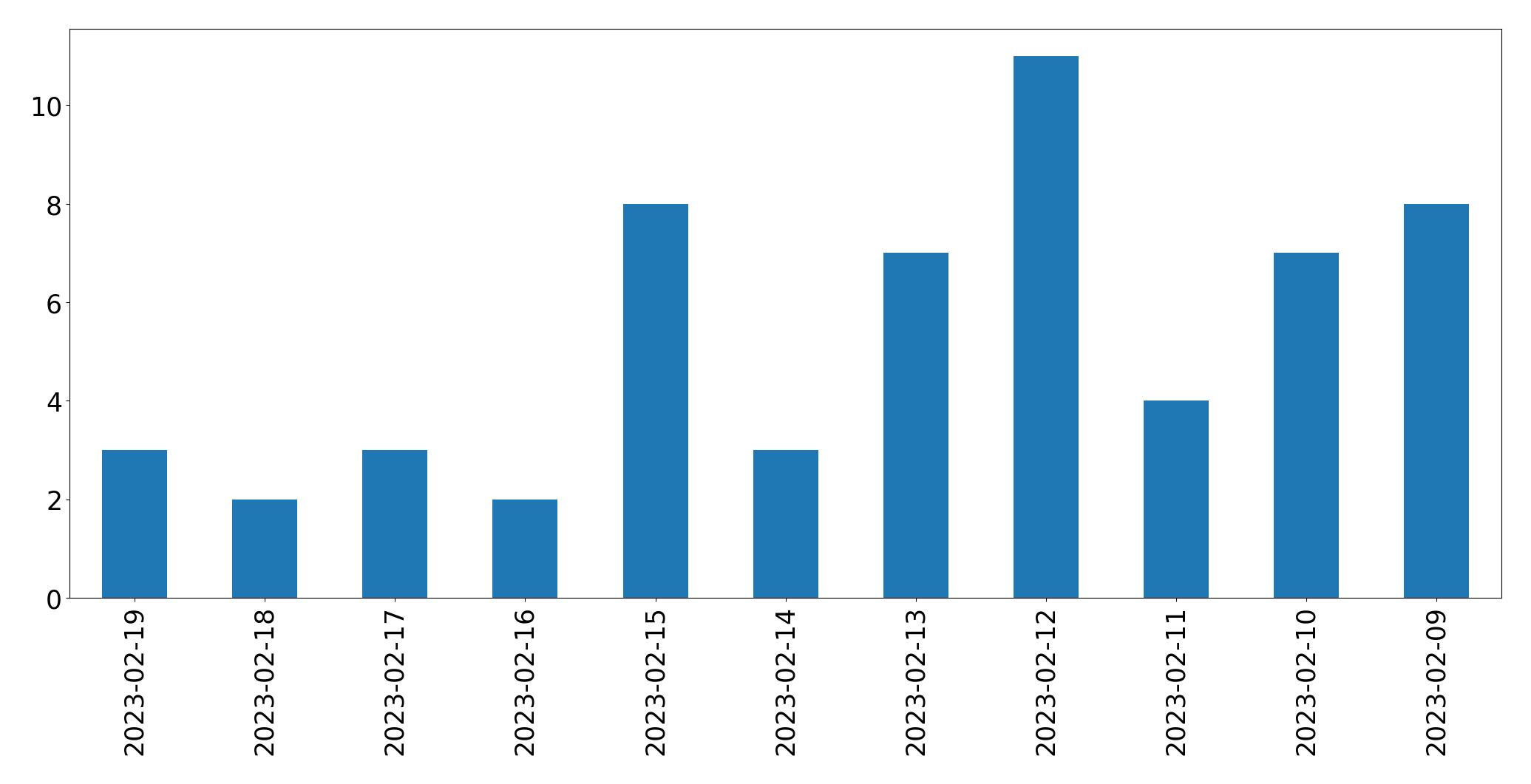 Gráfico de tweets por dia