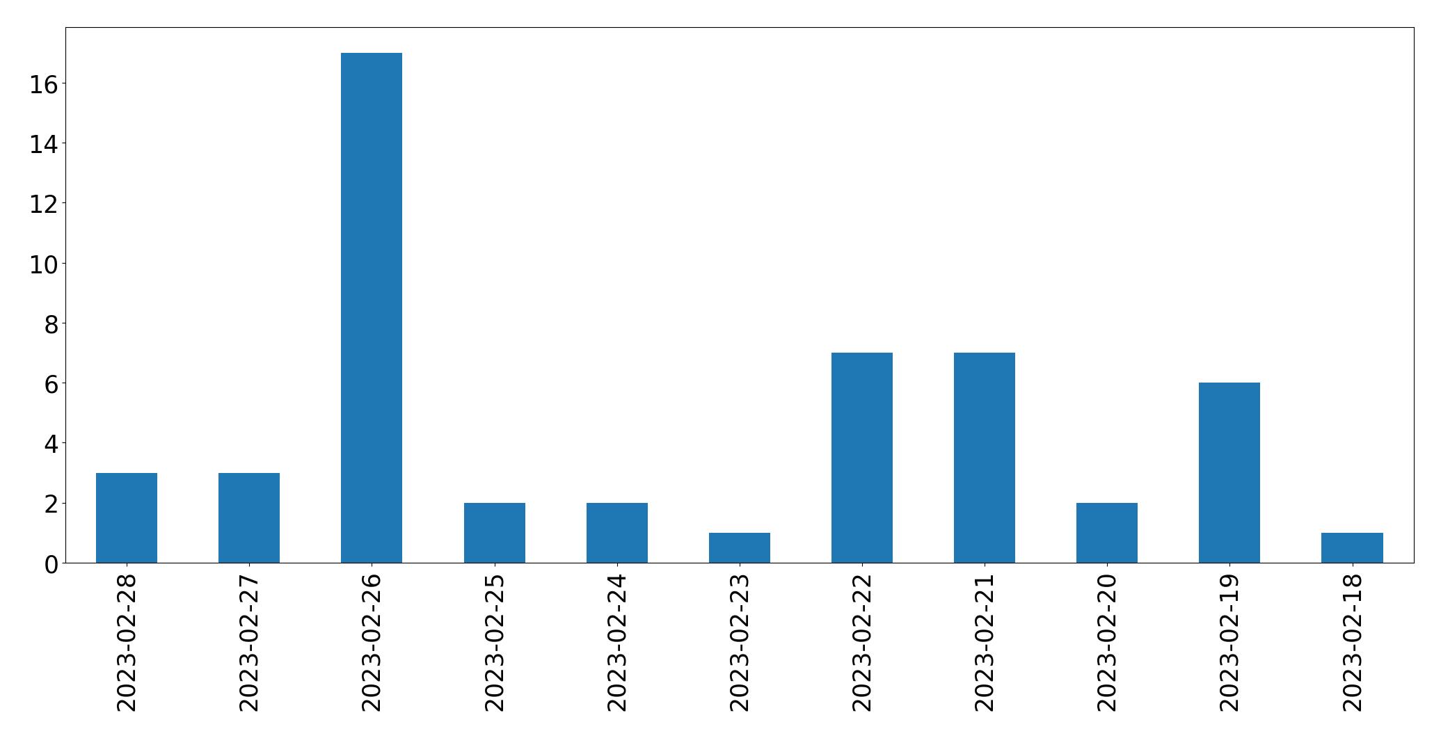 Gráfico de tweets por dia