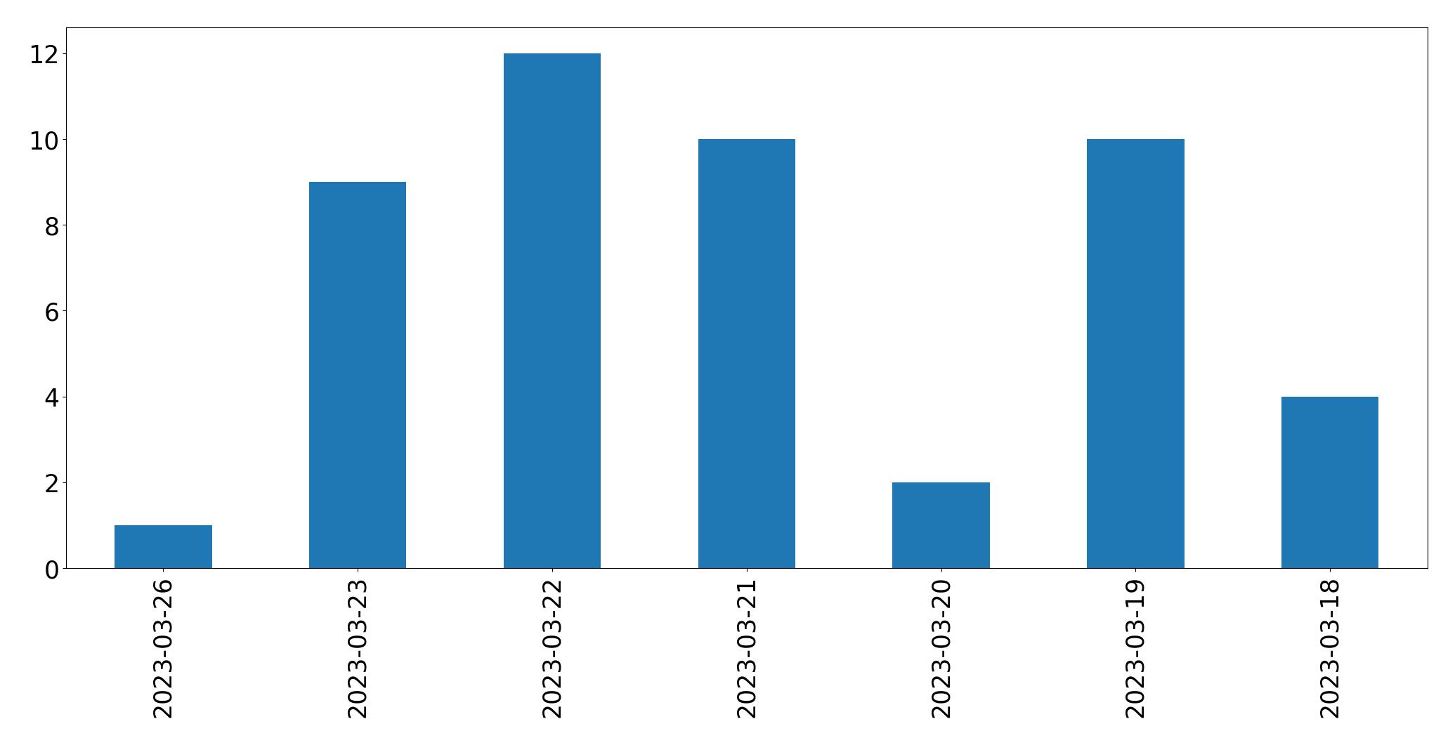 Gráfico de tweets por dia