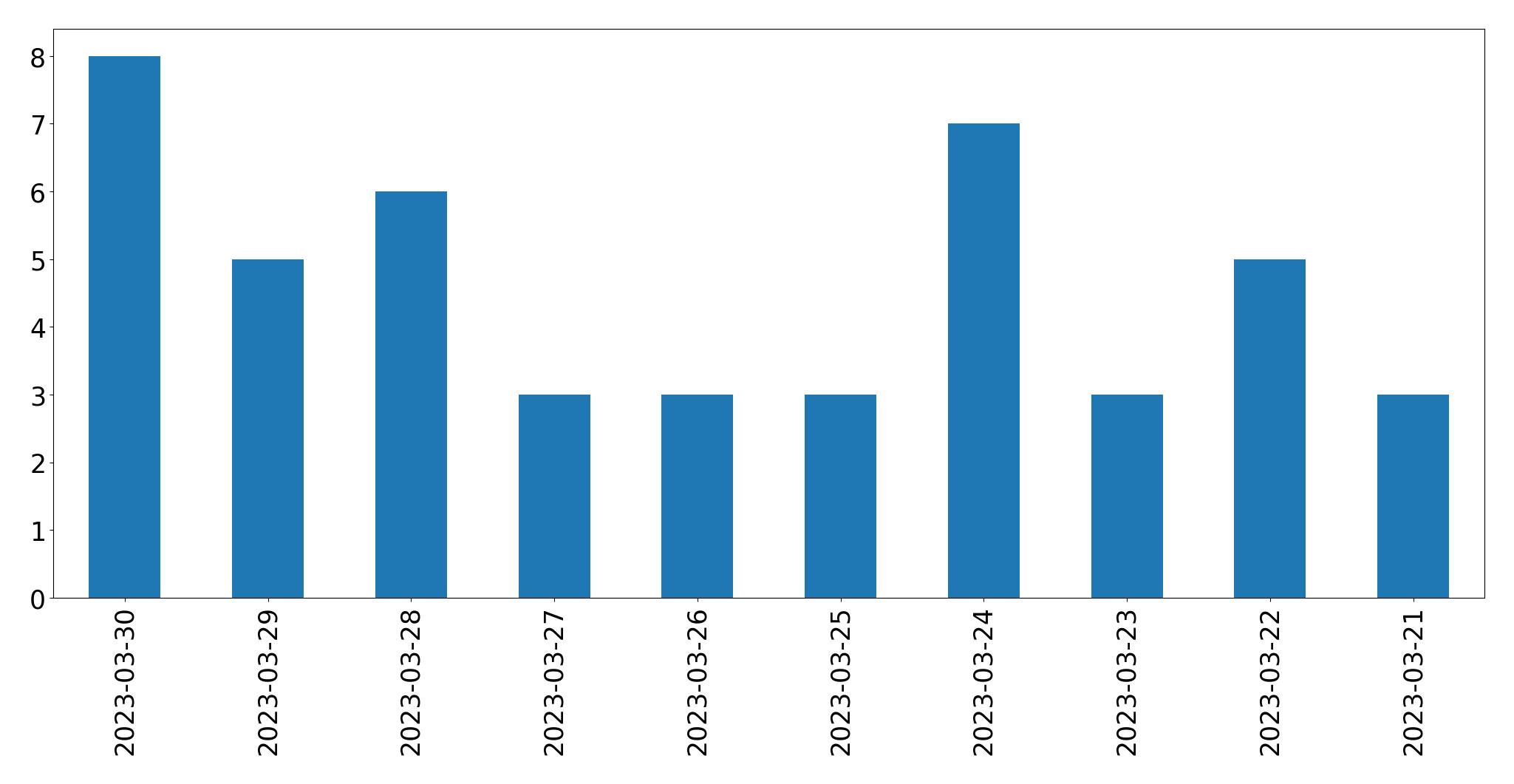 Gráfico de tweets por dia