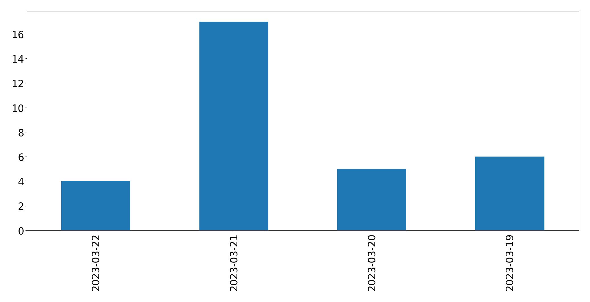 Gráfico de tweets por dia