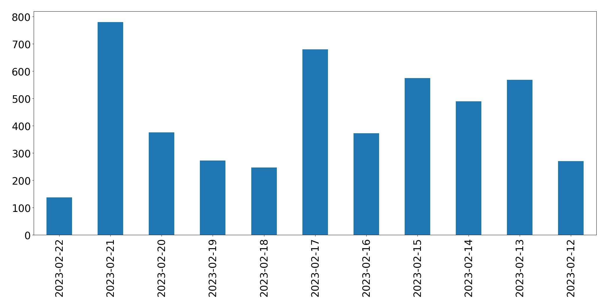 Gráfico de tweets por dia