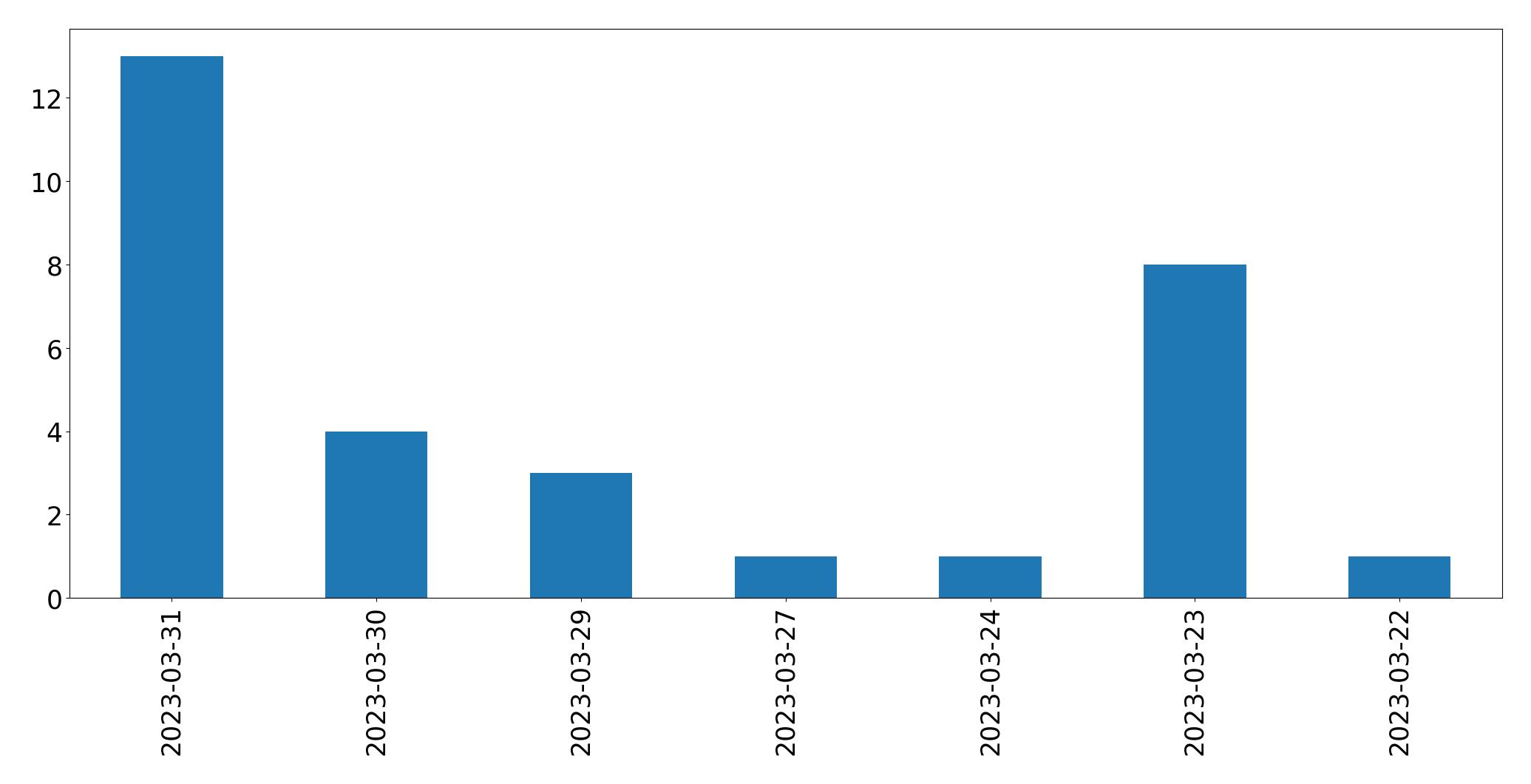 Gráfico de tweets por dia