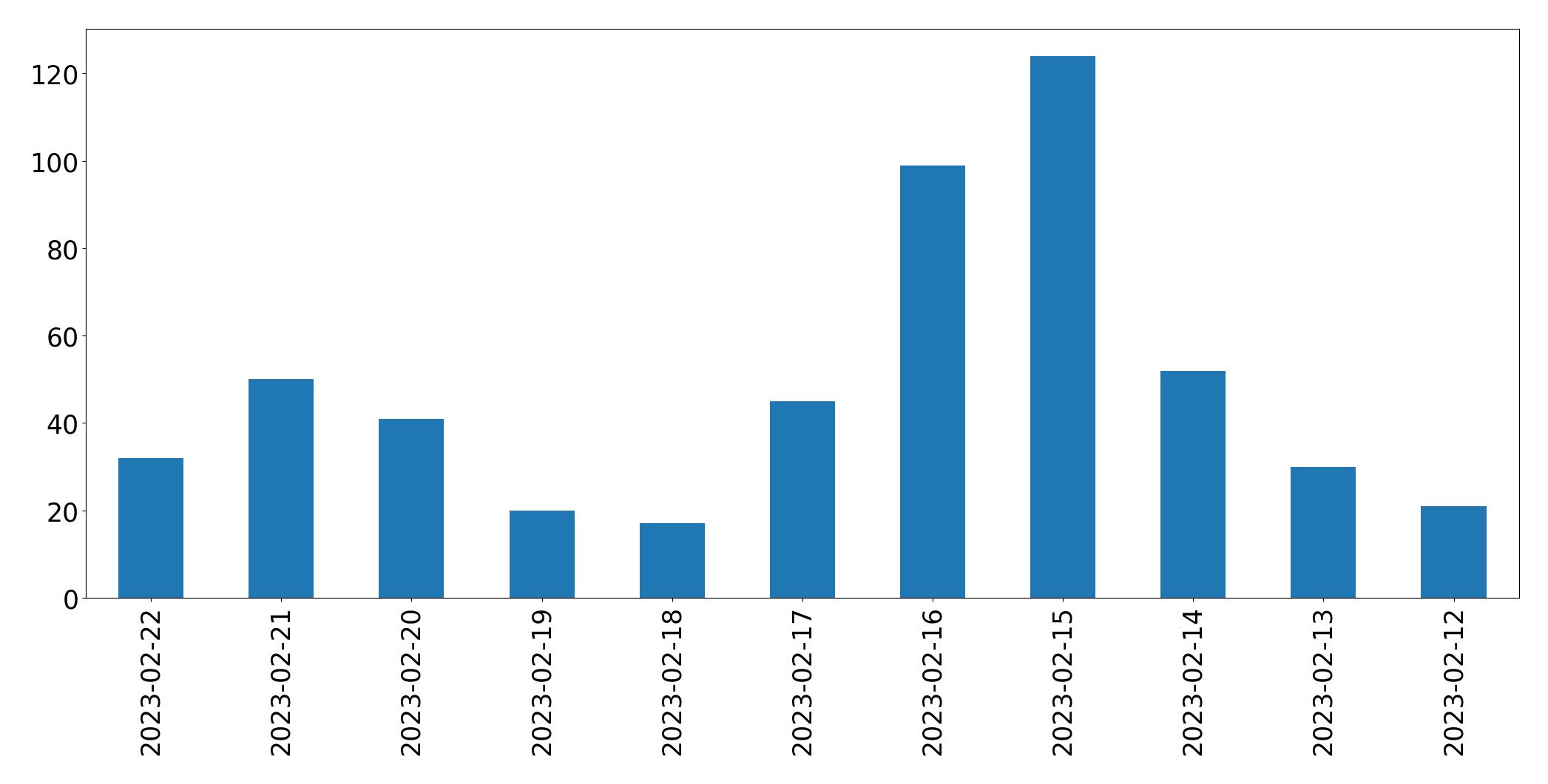 Gráfico de tweets por dia