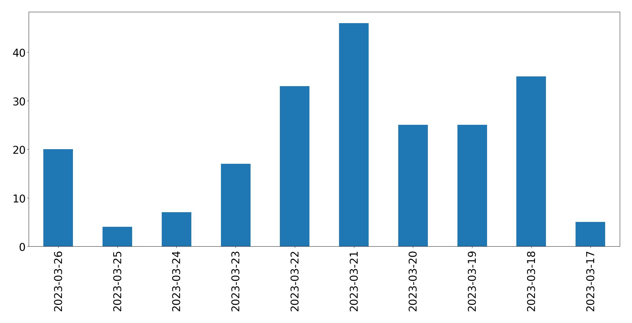 Gráfico de tweets por dia
