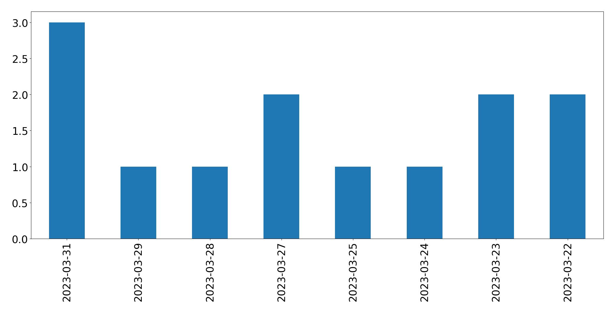 Gráfico de tweets por dia