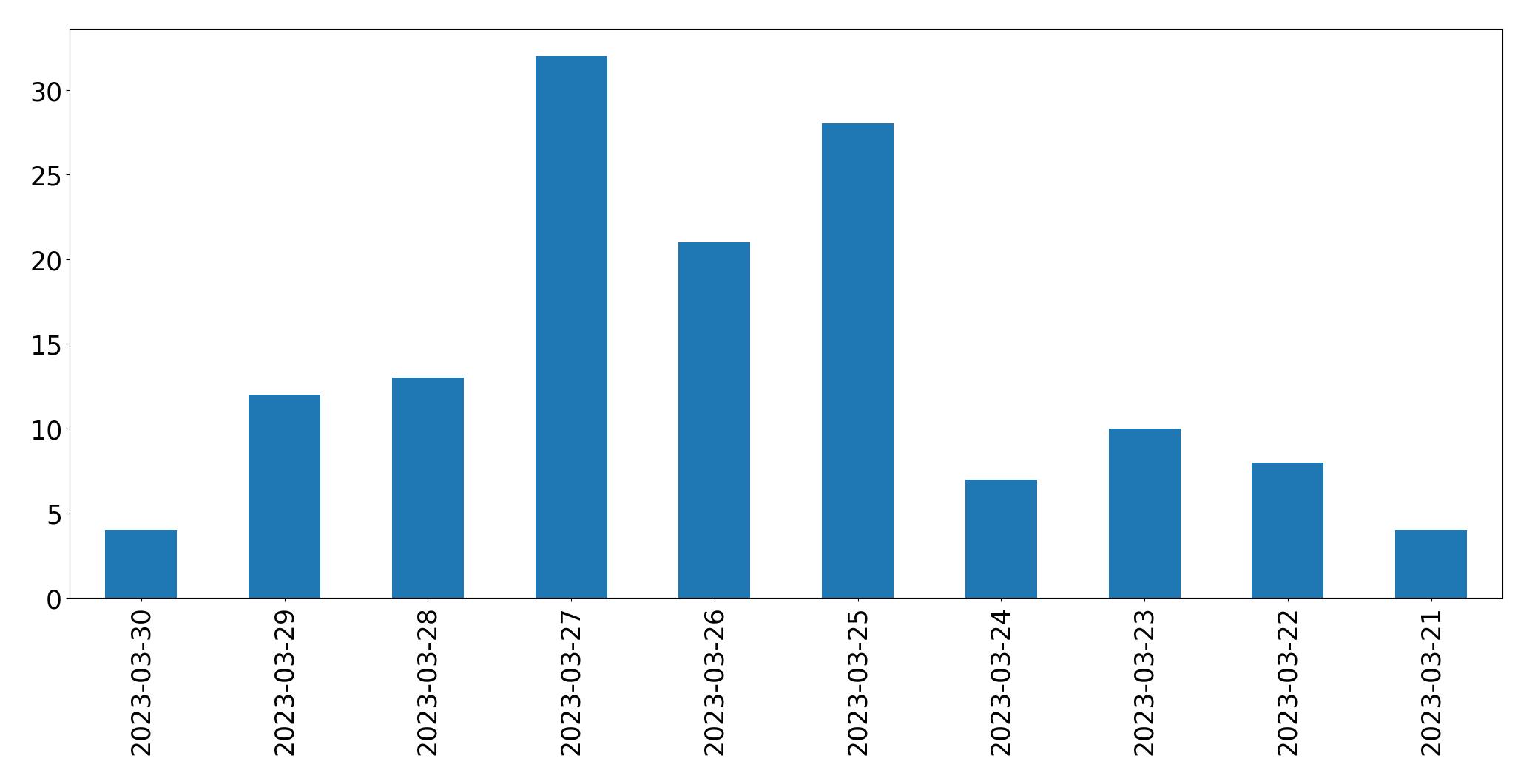 Tweets per day chart