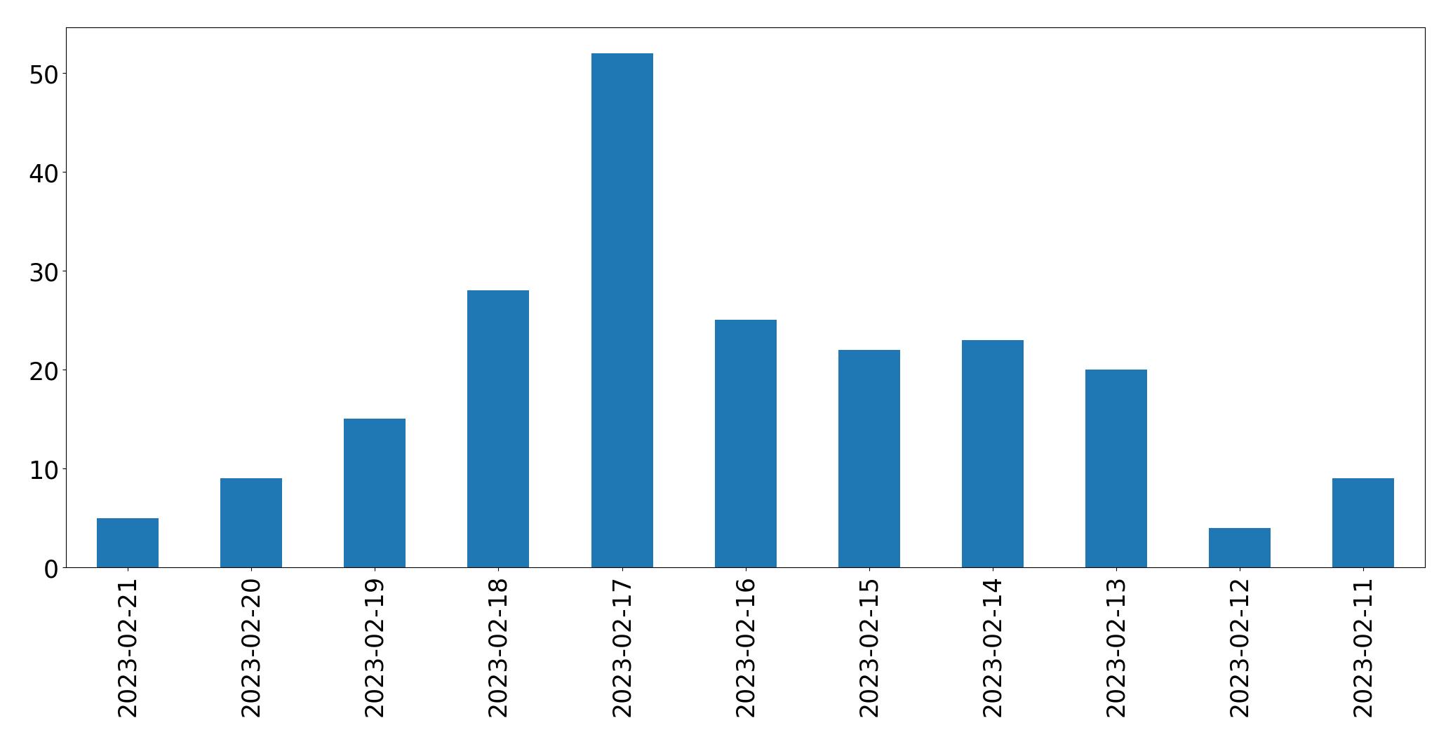 Gráfico de tweets por dia