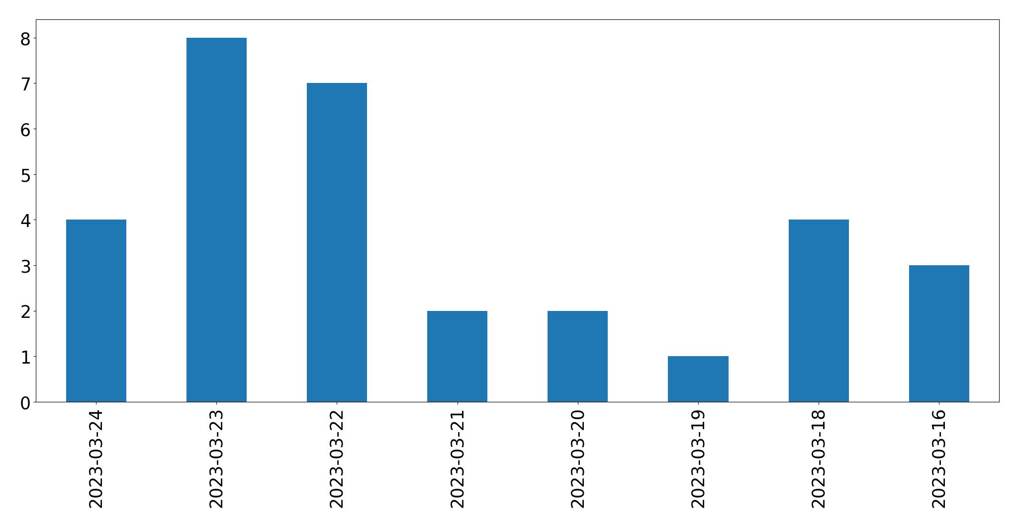 Gráfico de tweets por dia