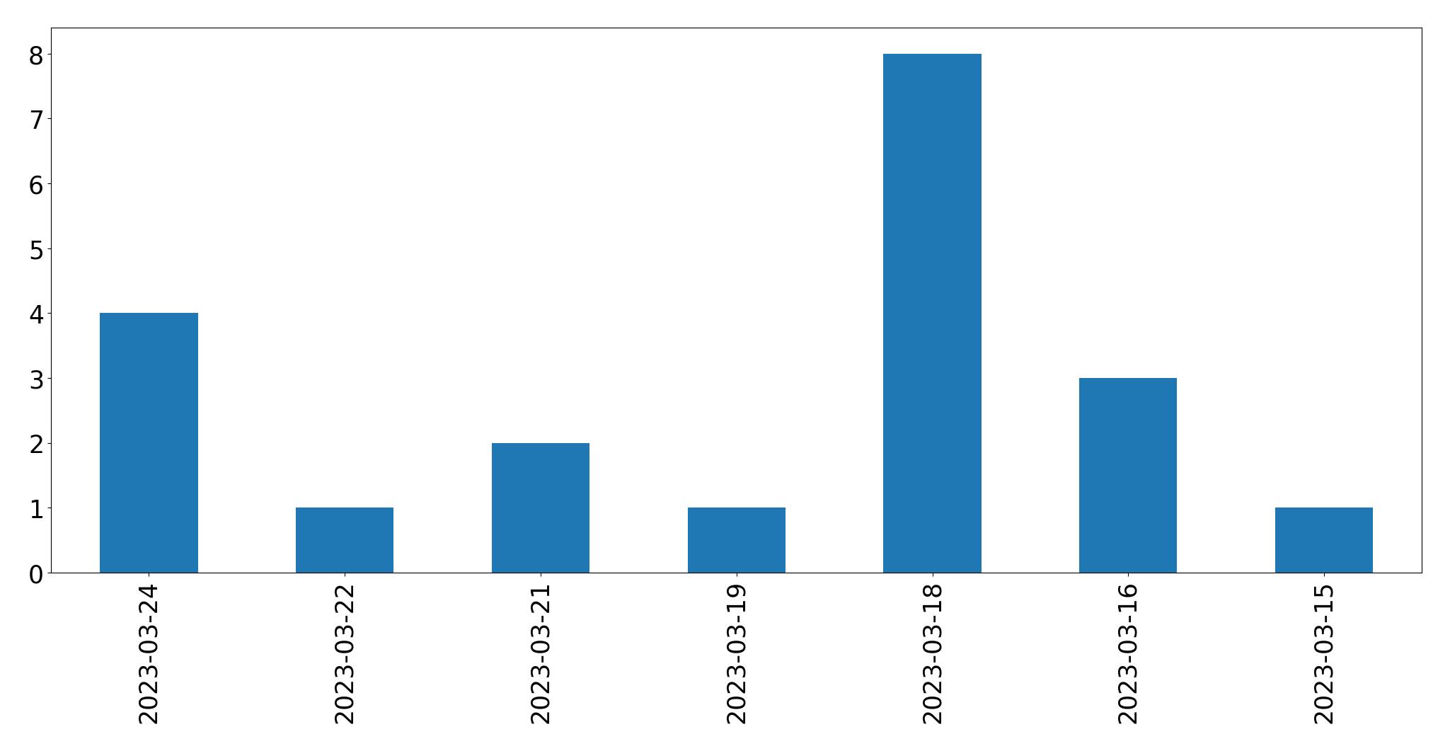 Gunluk tweet grafigi