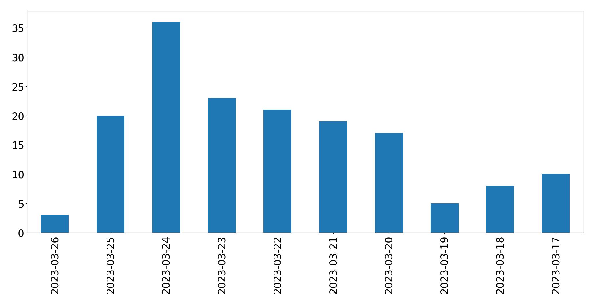 Gráfico de tweets por dia