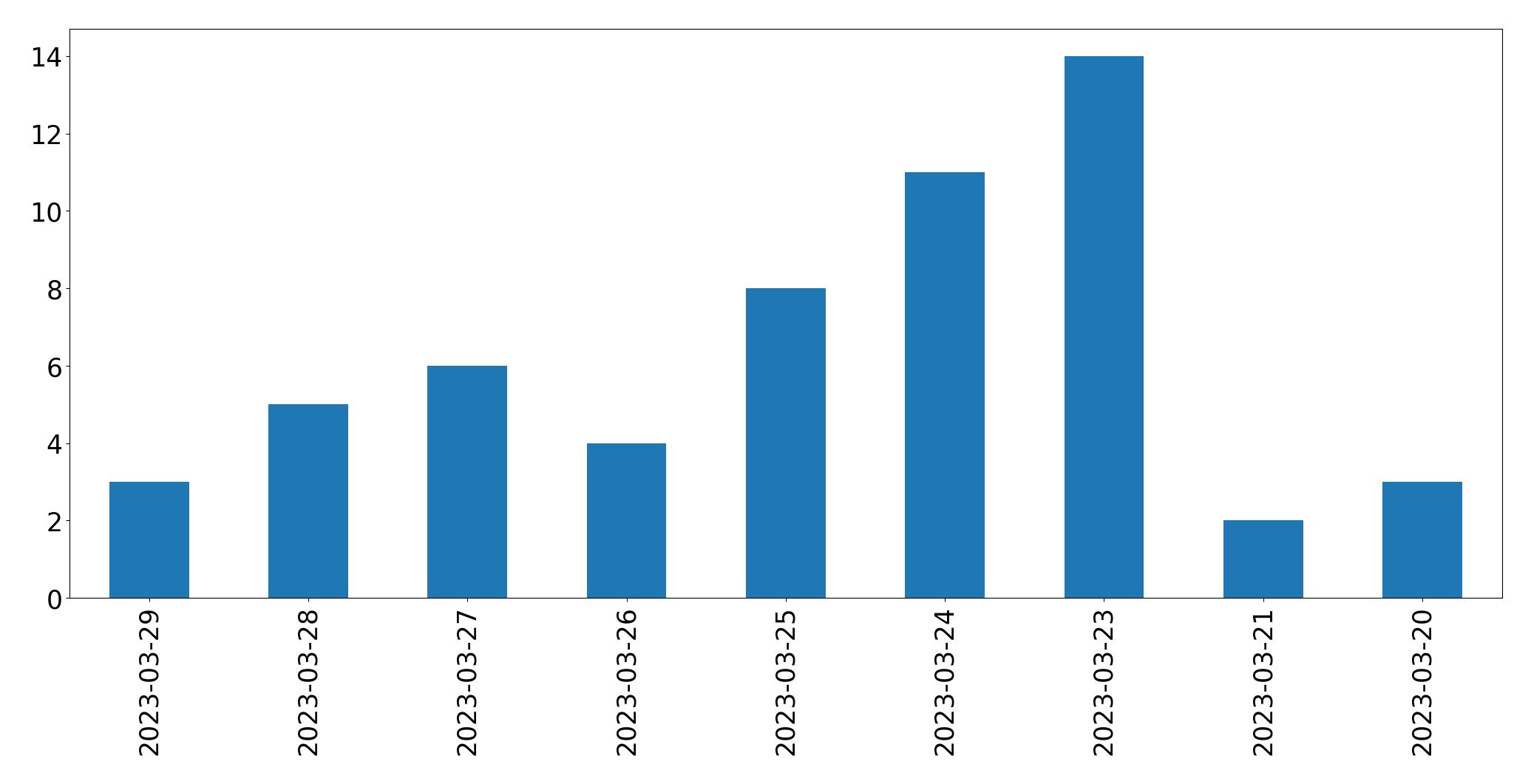 Tweets per day chart