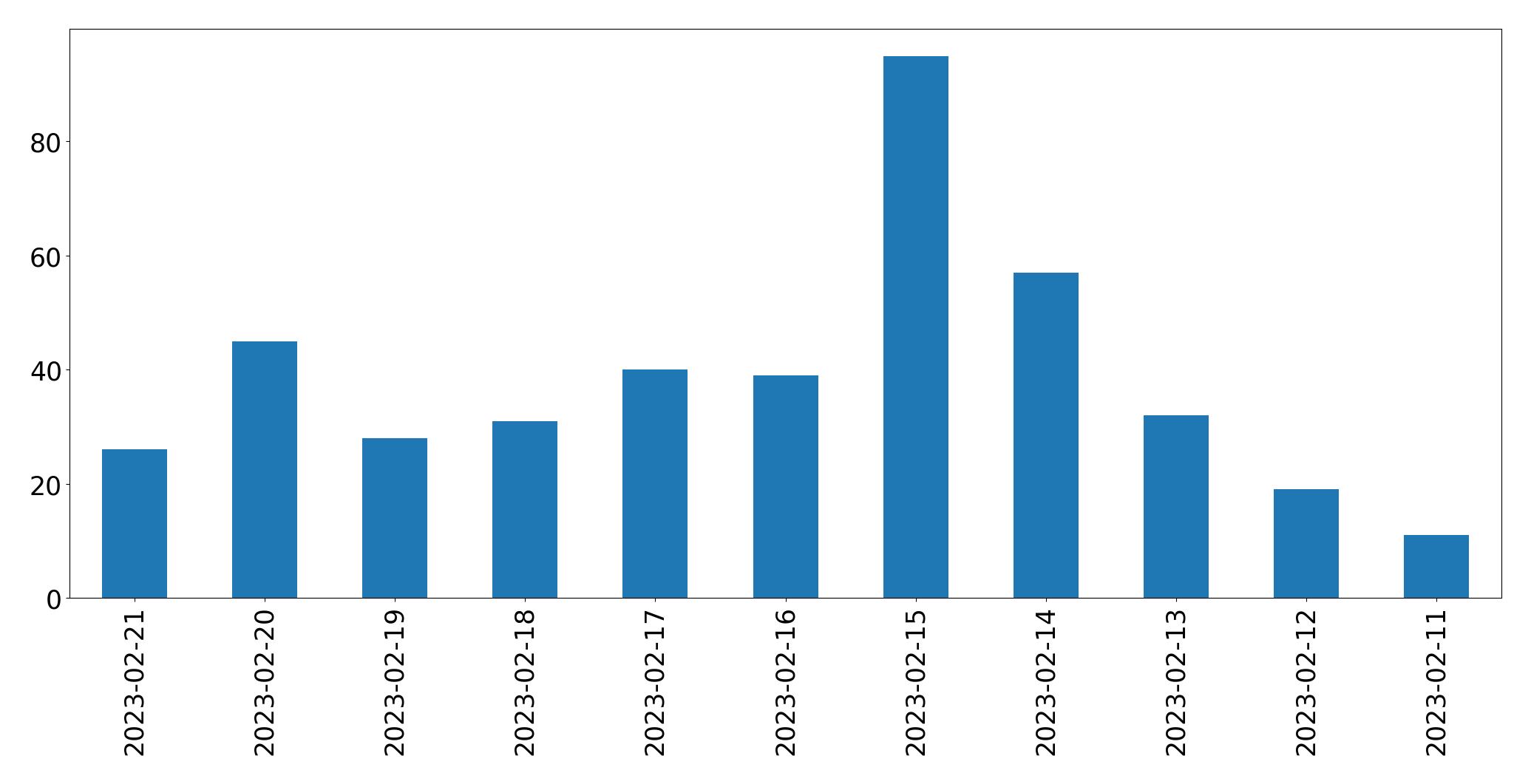 Gráfico de tweets por dia