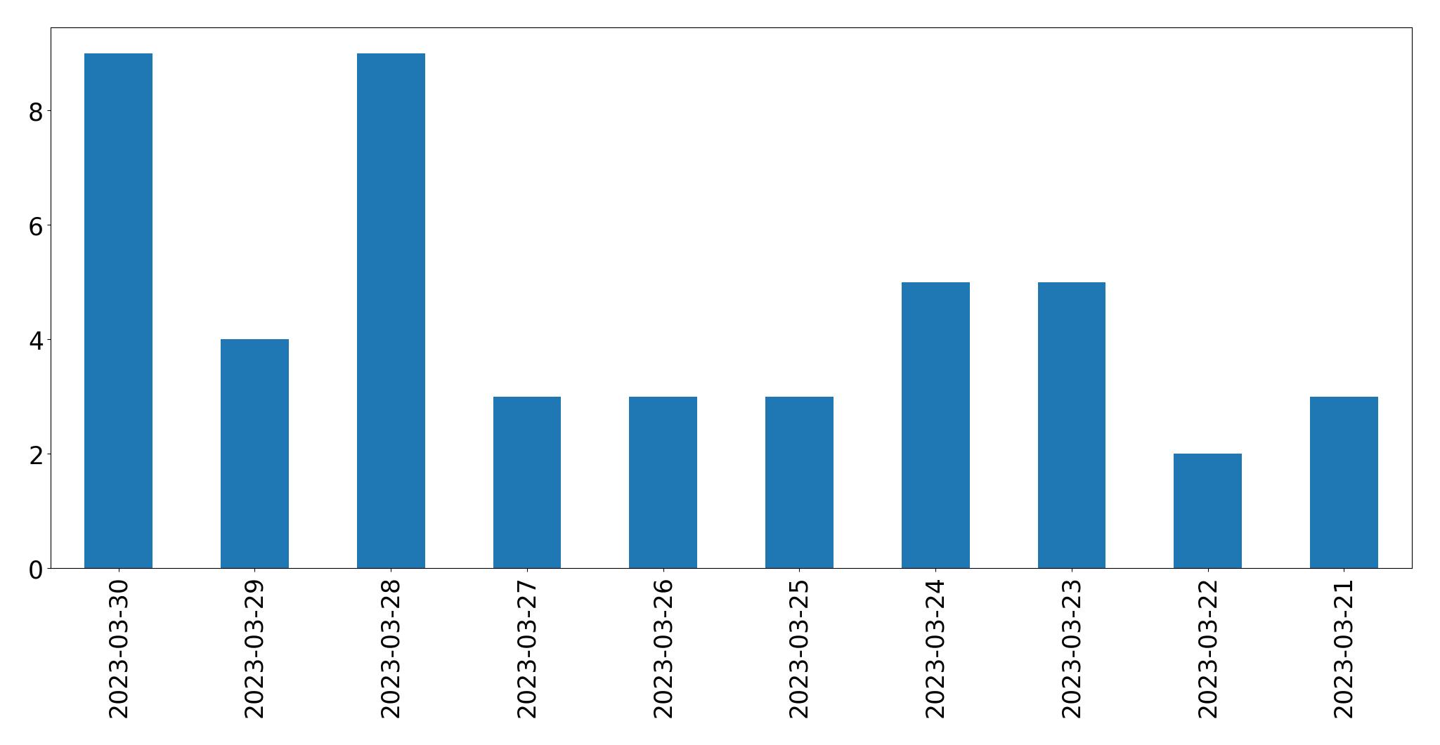Tweets per day chart