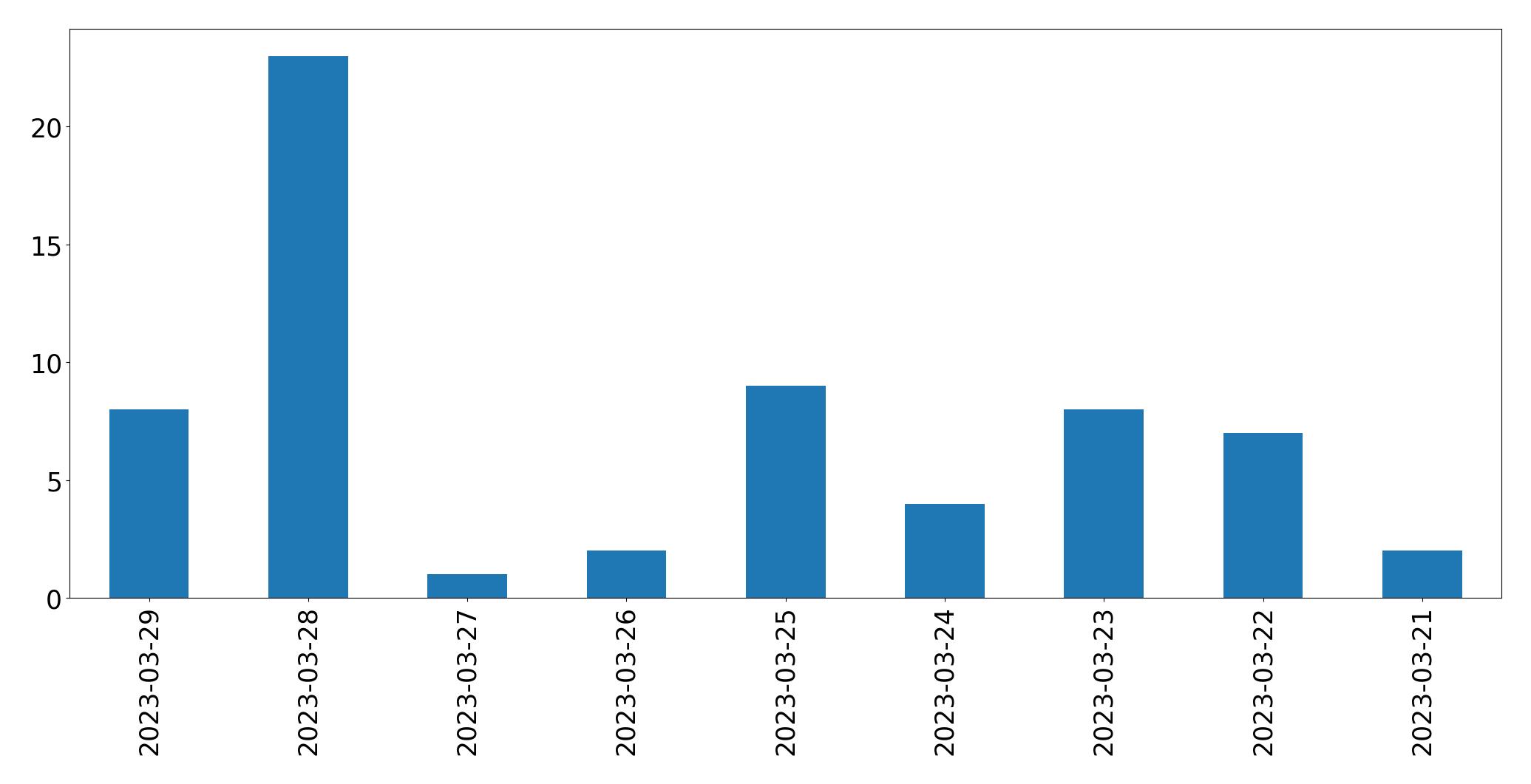 Gráfico de tweets por dia