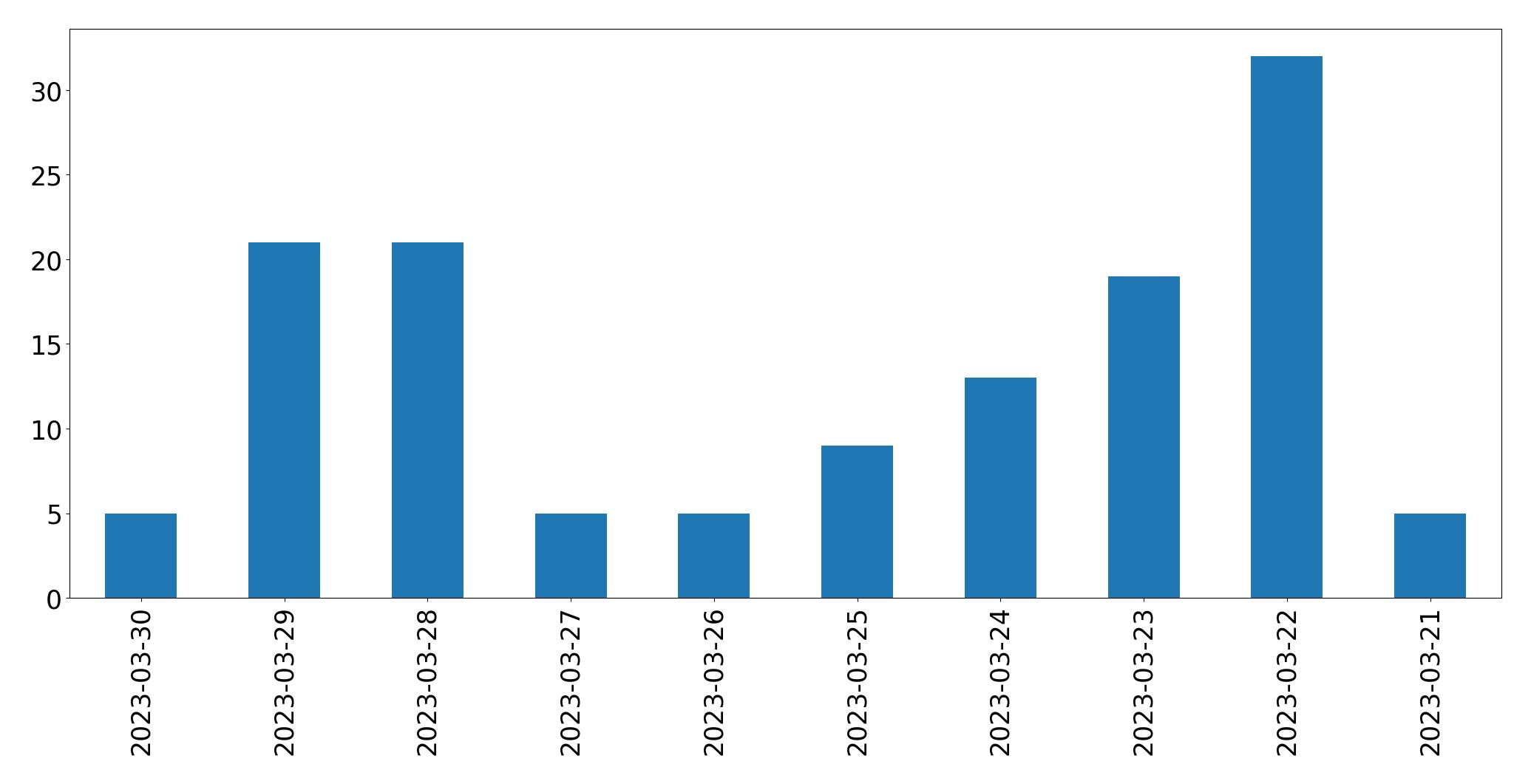 Tweets per day chart