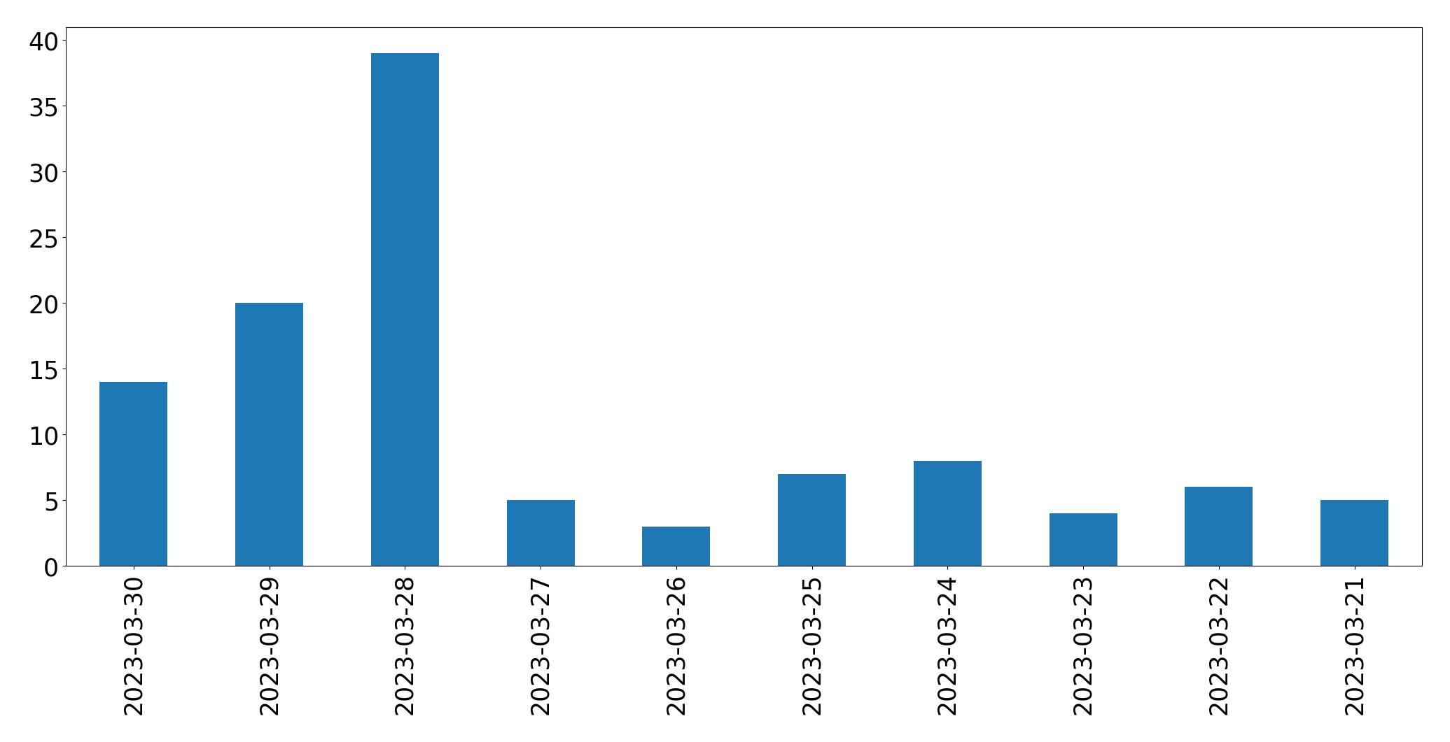 Gráfico de tweets por dia