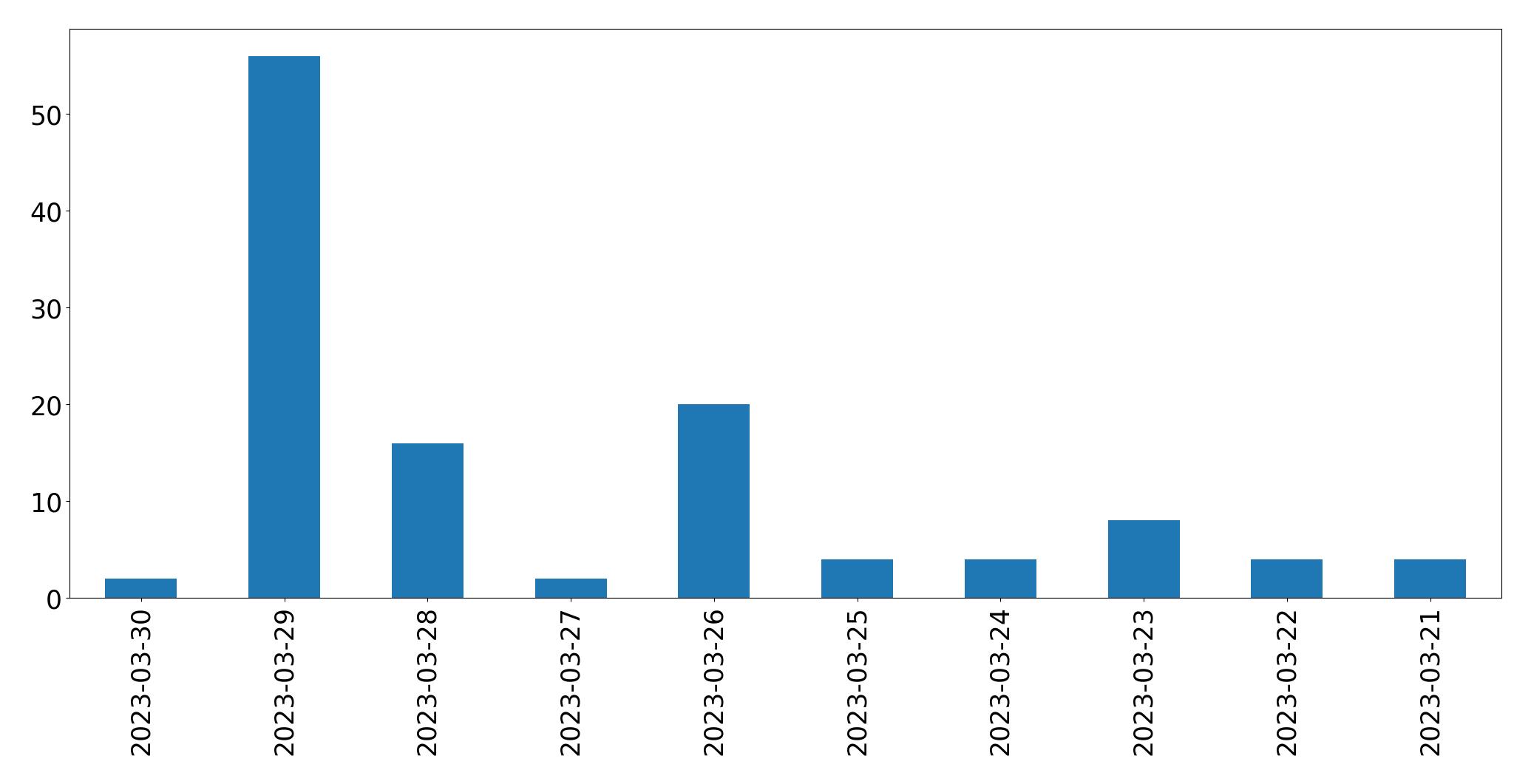 Gráfico de tweets por dia
