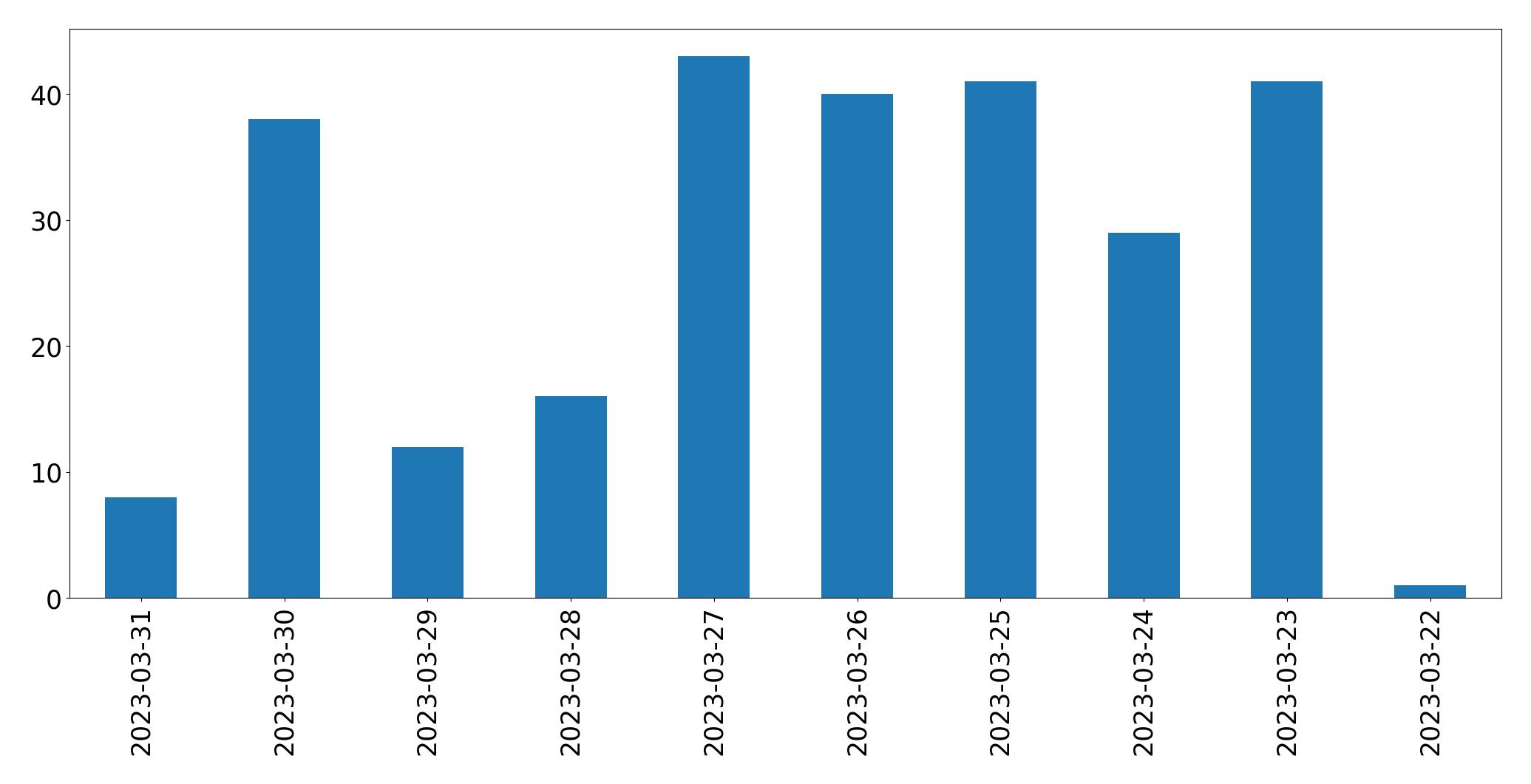 Gráfico de tweets por dia