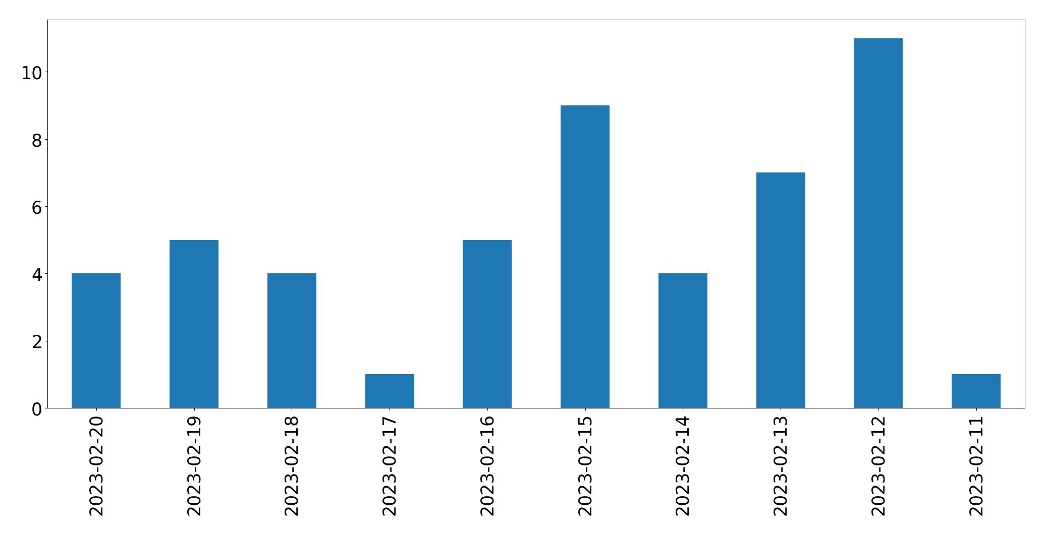 Gráfico de tweets por dia