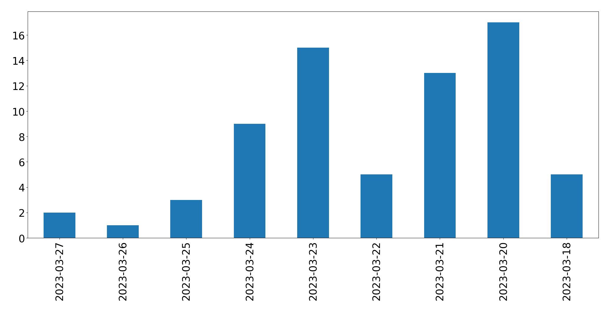 Gunluk tweet grafigi
