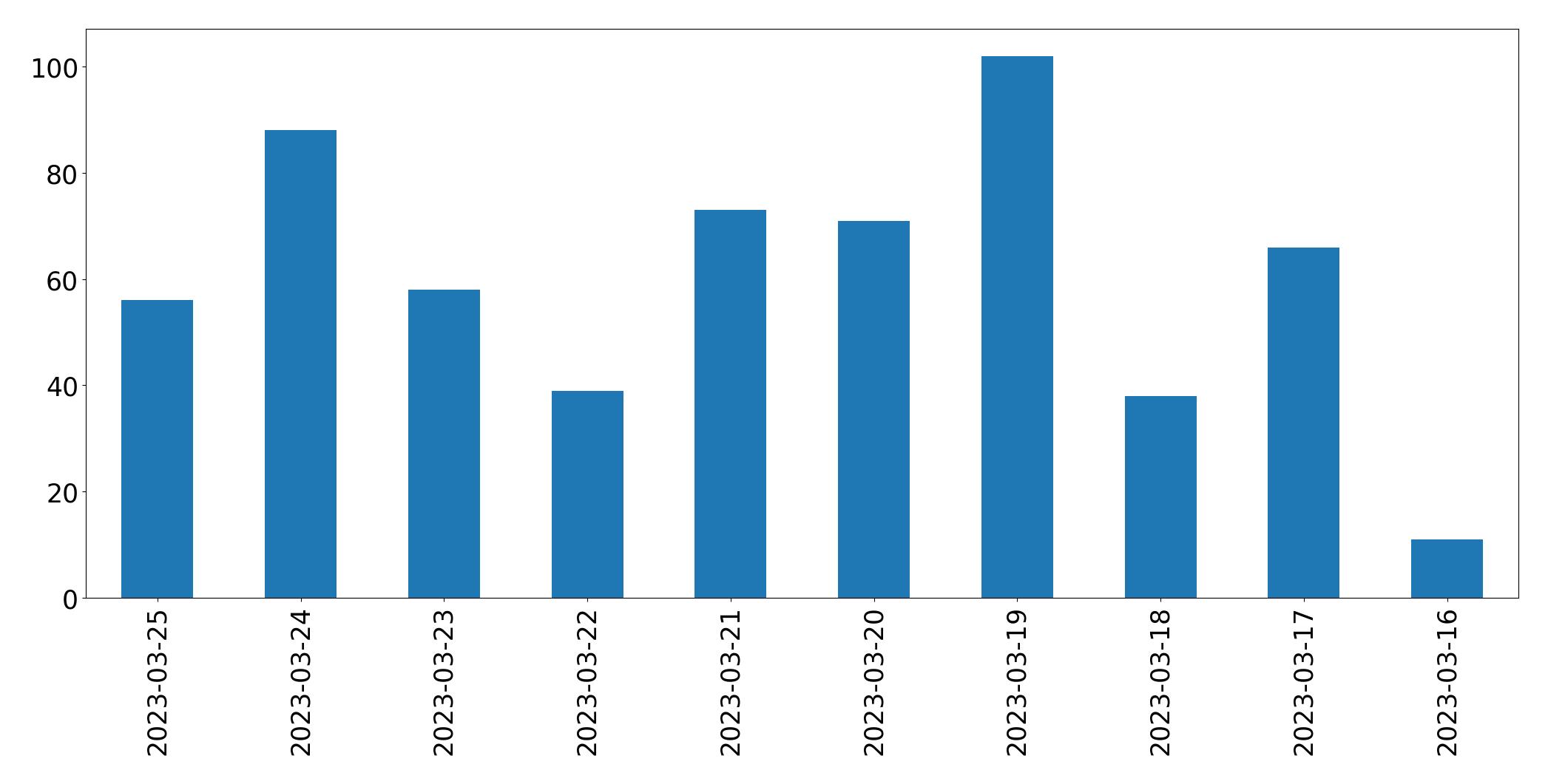 Gráfico de tweets por dia