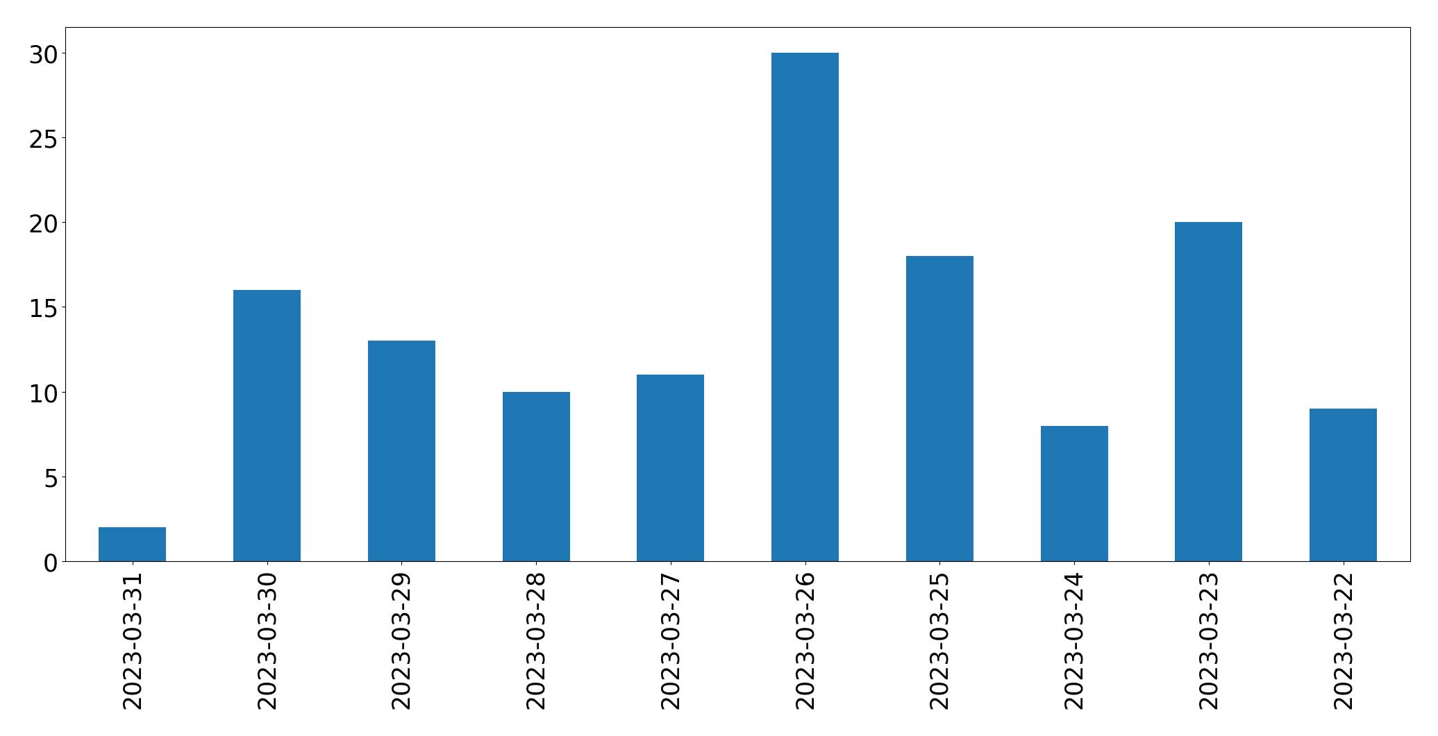 Gunluk tweet grafigi