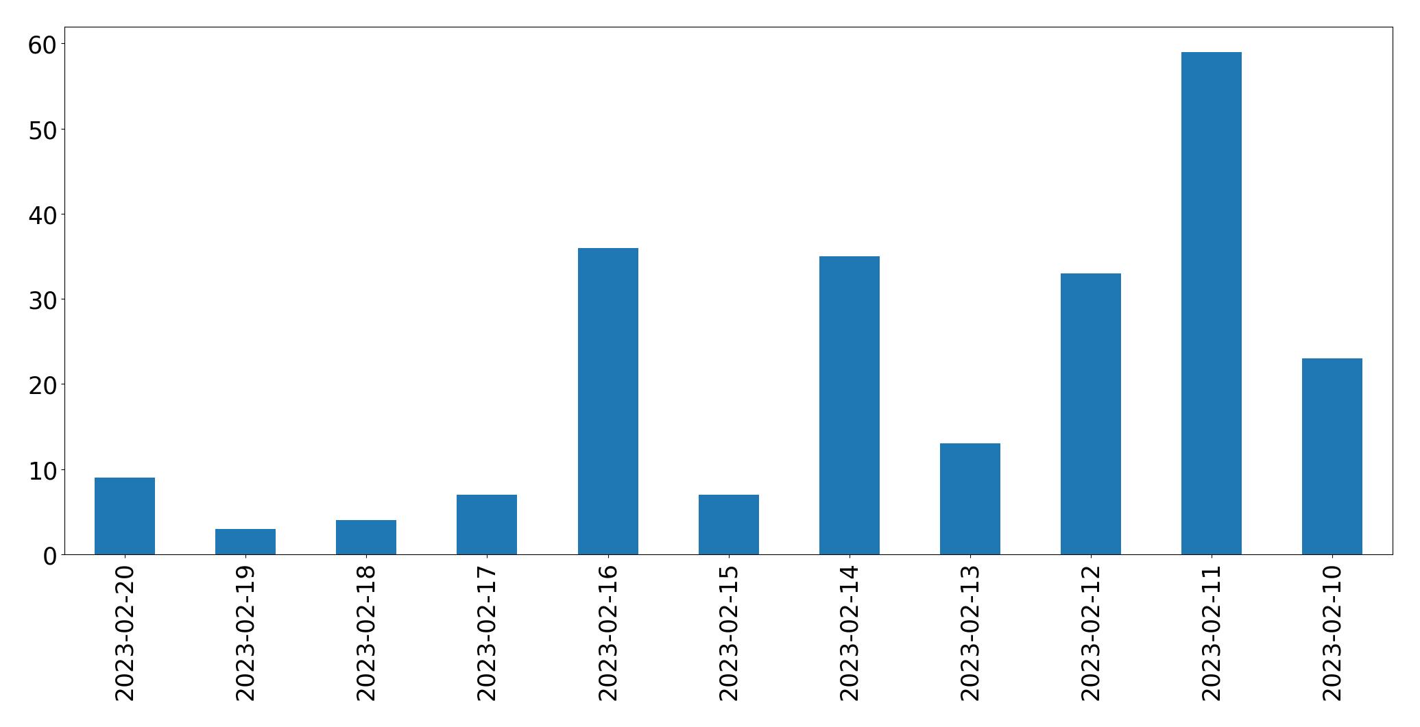 Gráfico de tweets por dia