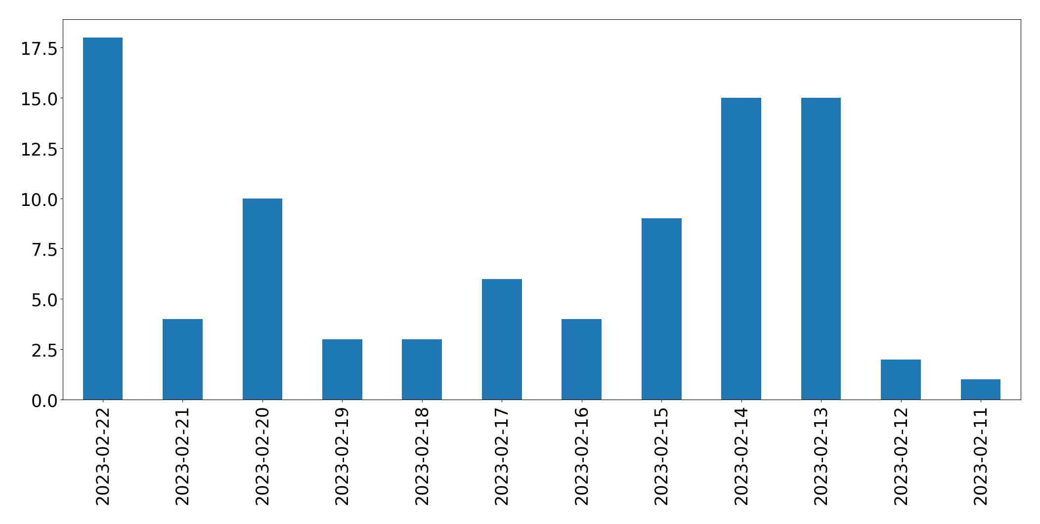 Grafik tweet per hari