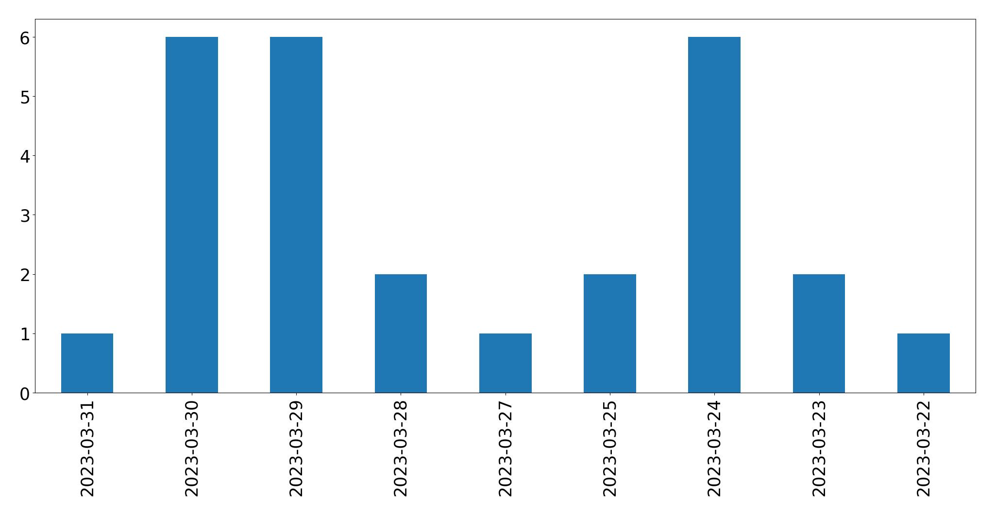 Gunluk tweet grafigi
