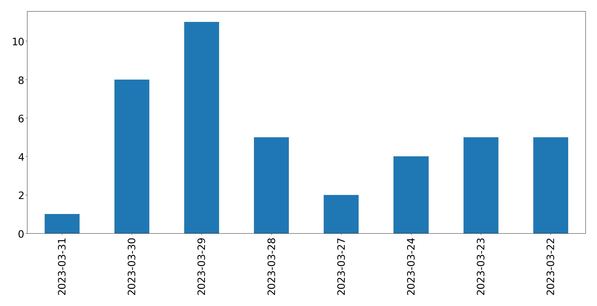 Tweets per day chart