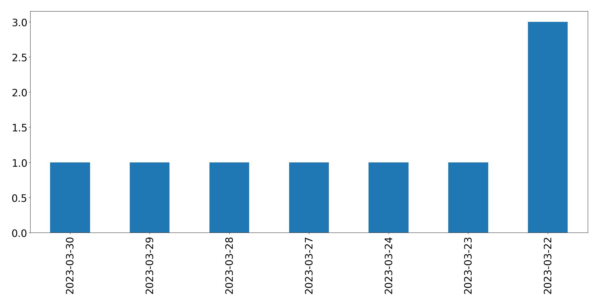 Gráfico de tweets por dia
