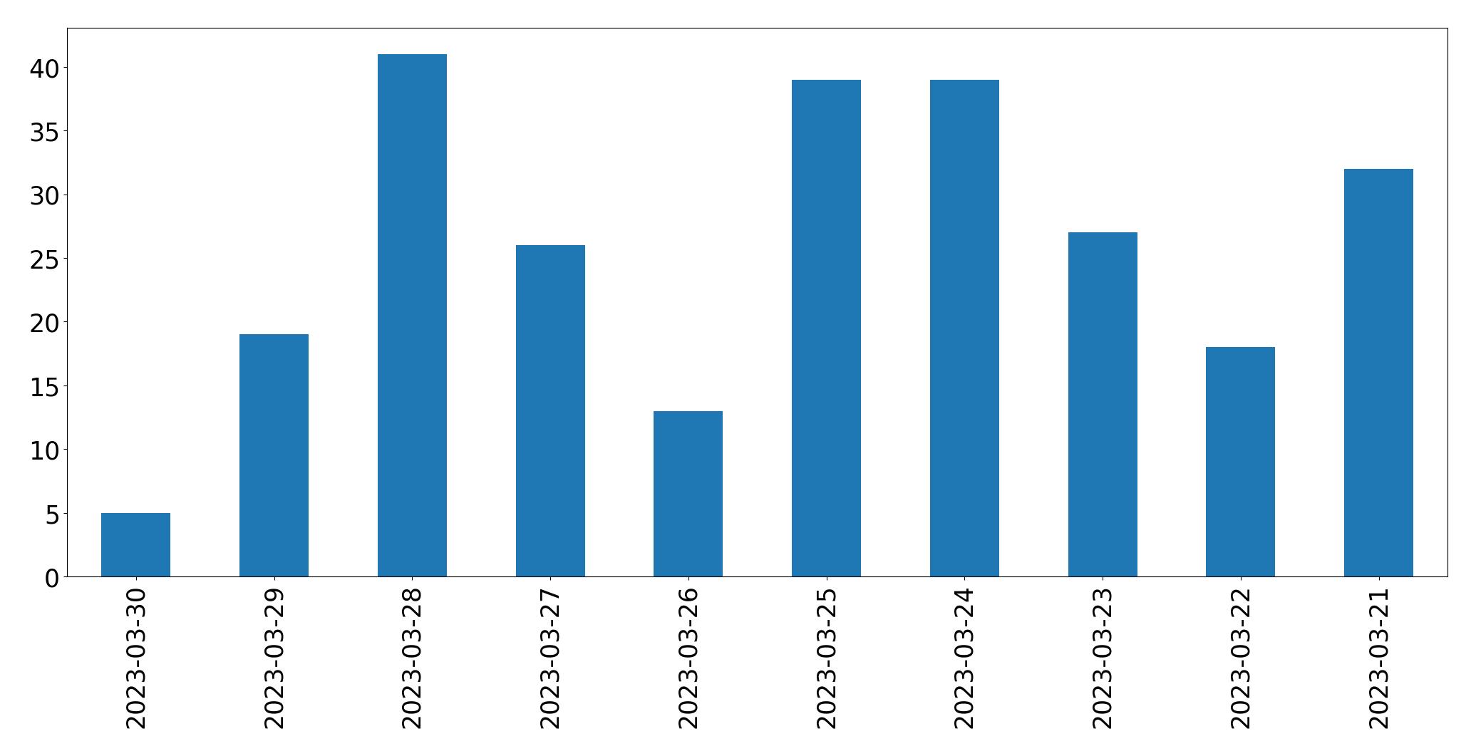Gráfico de tweets por dia