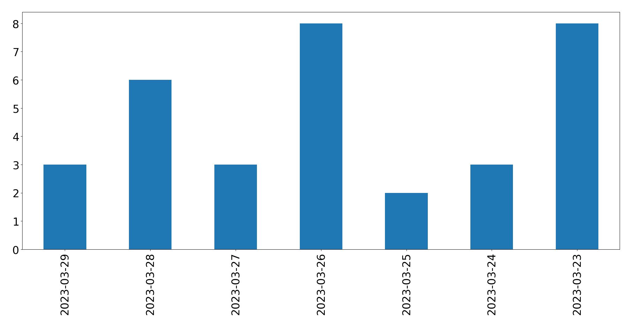Gráfico de tweets por dia