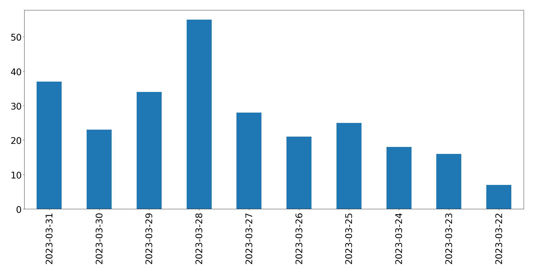 Gráfico de tweets por dia