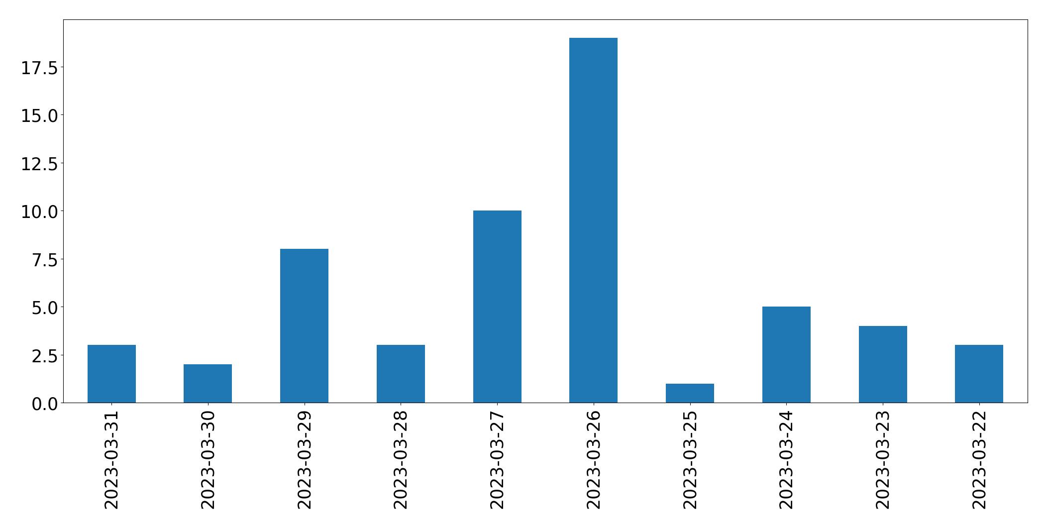 Gráfico de tweets por dia