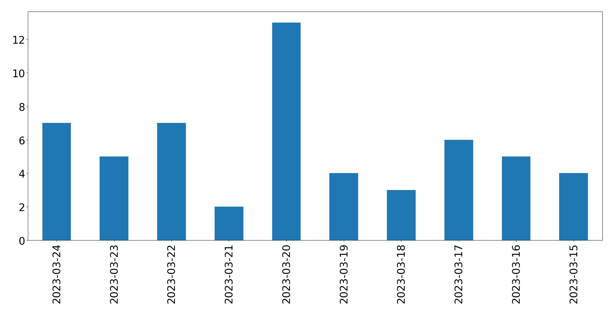 Tweets per day chart