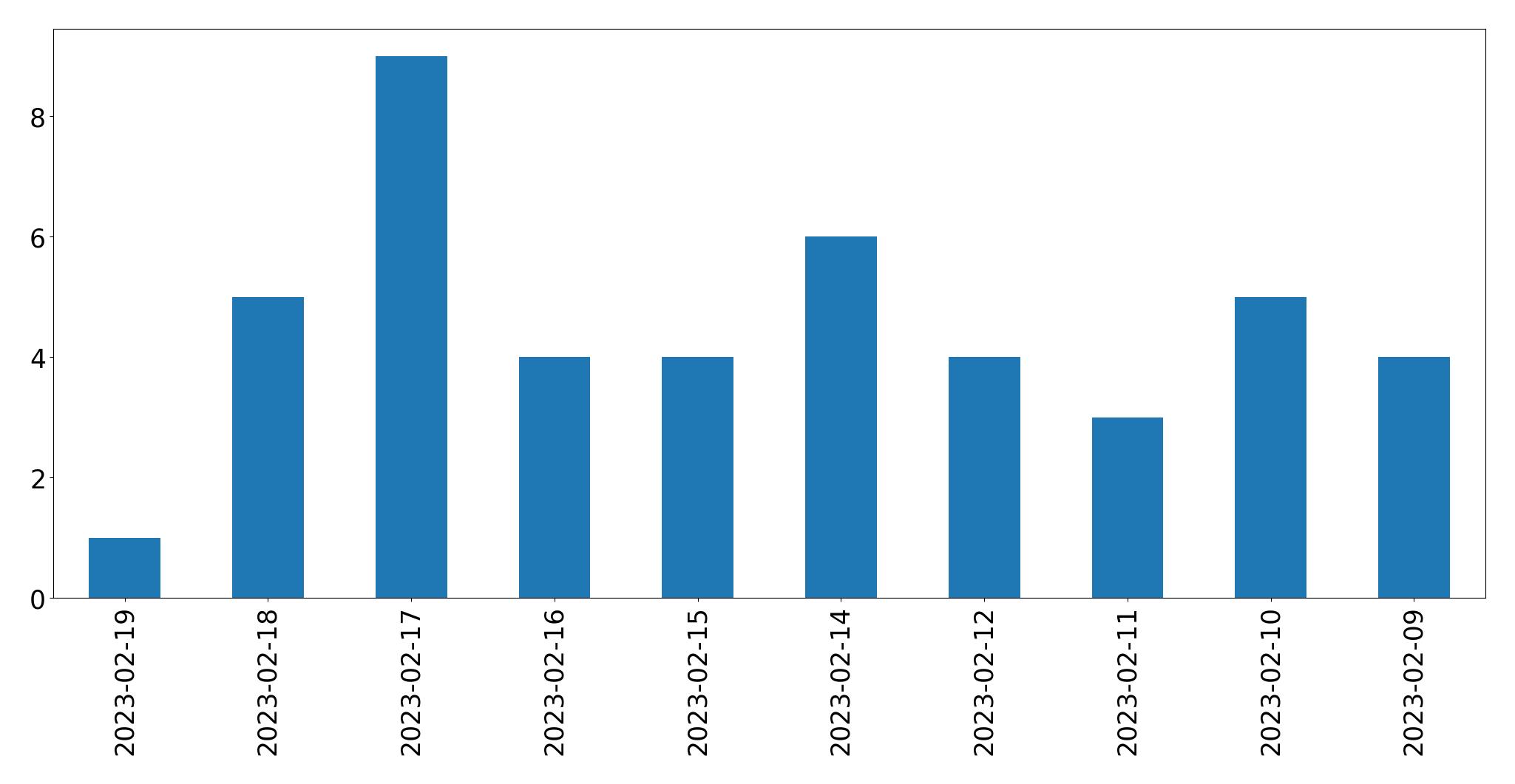 Gráfico de tweets por dia