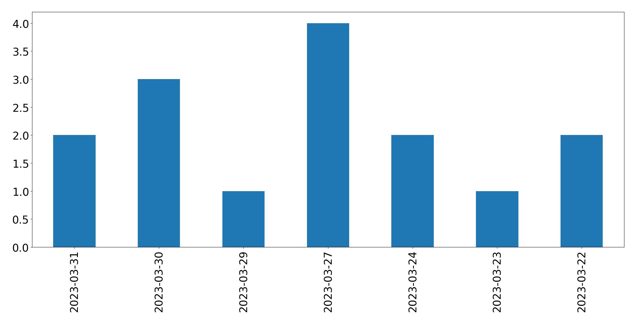 Gráfico de tweets por dia