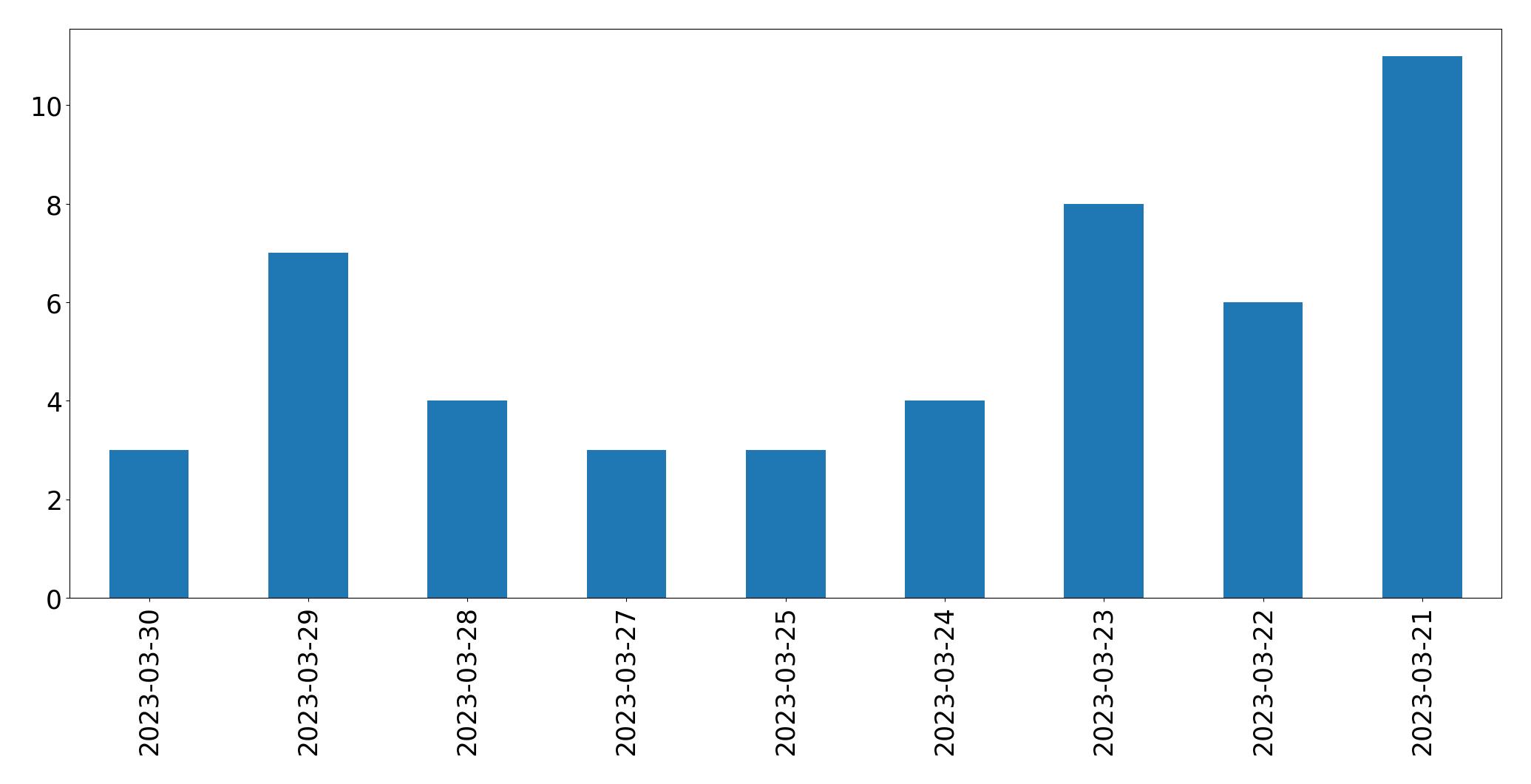 Grafik tweet per hari