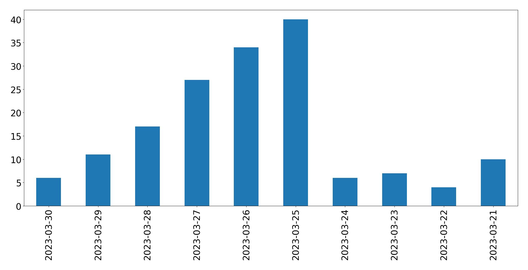 Gráfico de tweets por dia