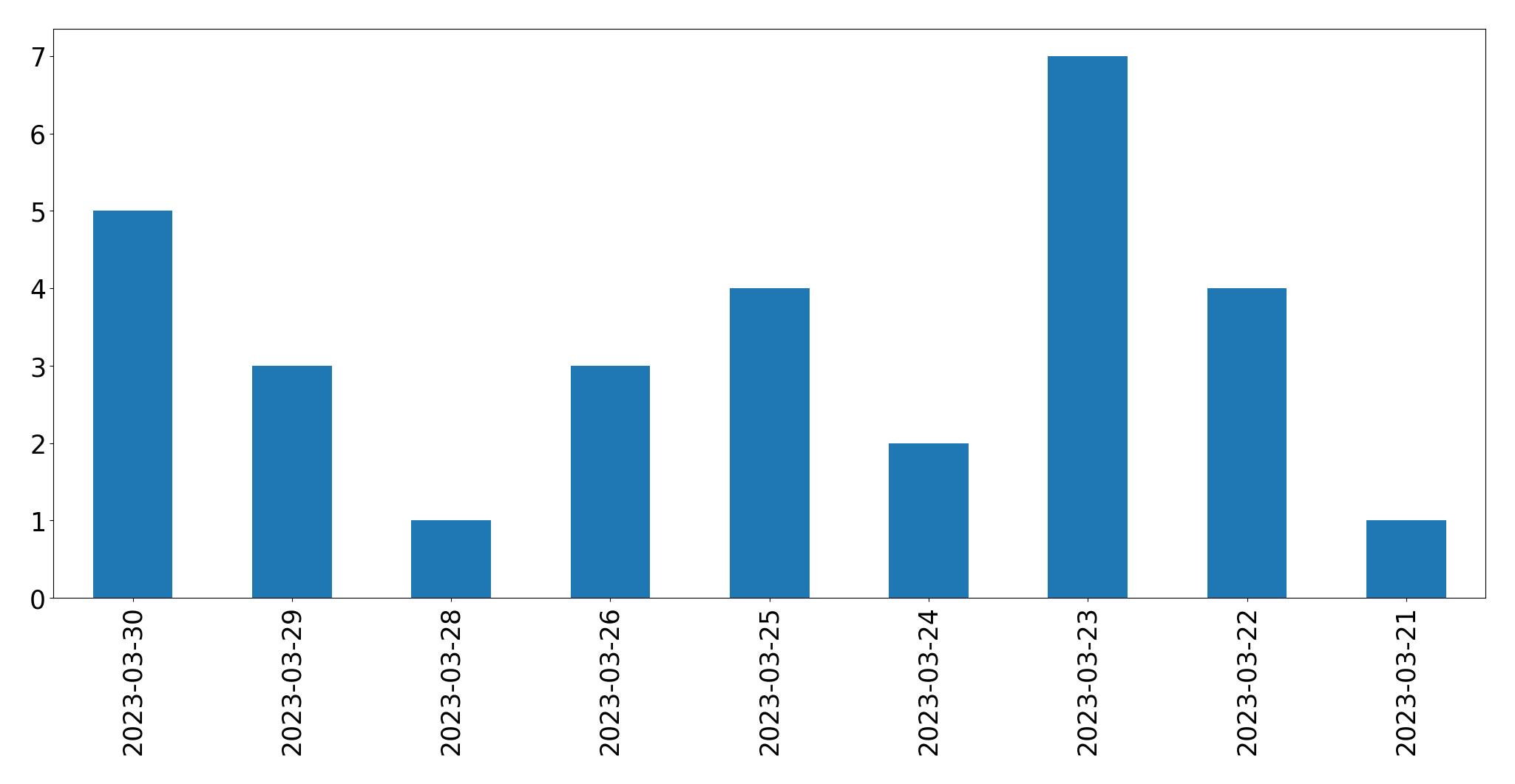 Tweets per day chart