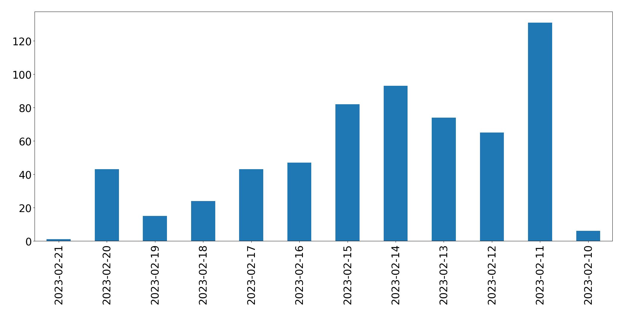 Gráfico de tweets por dia