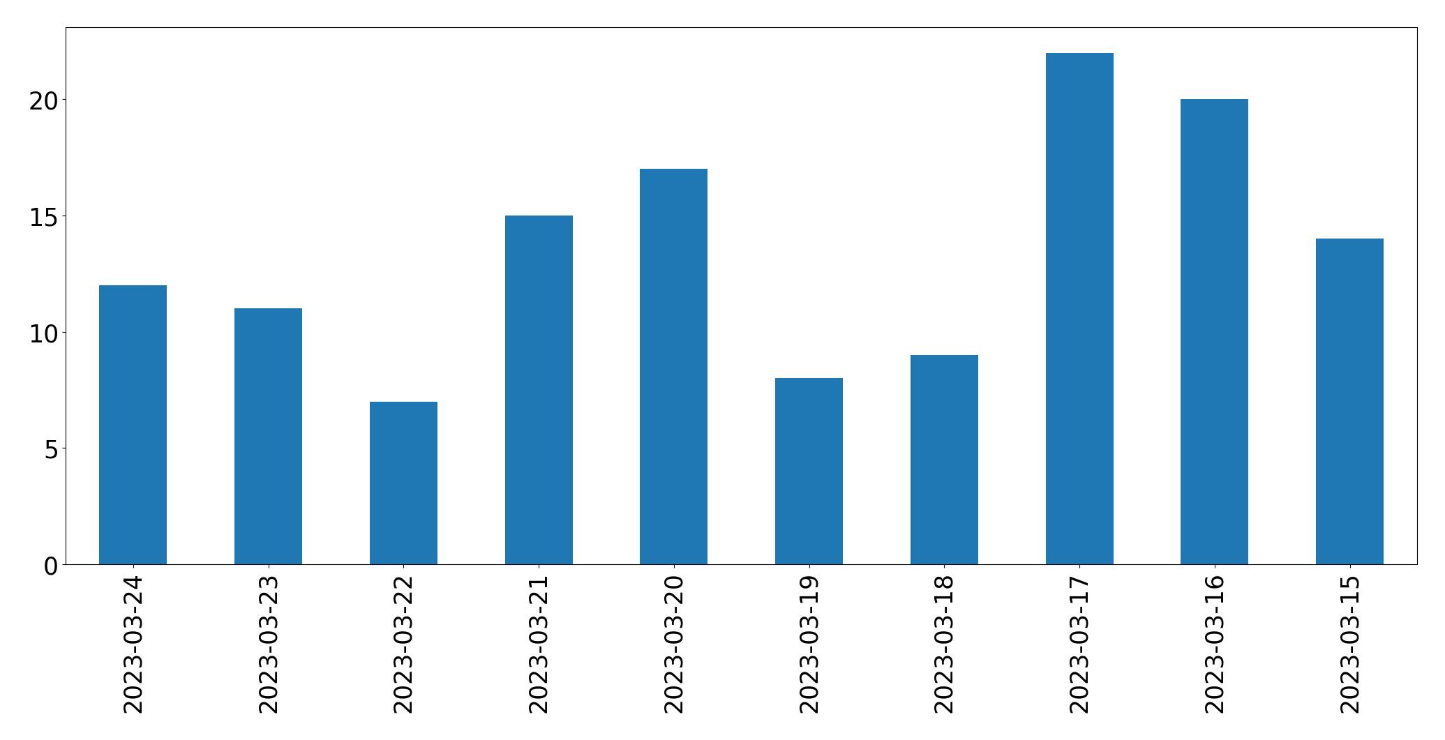 Tweets per day chart