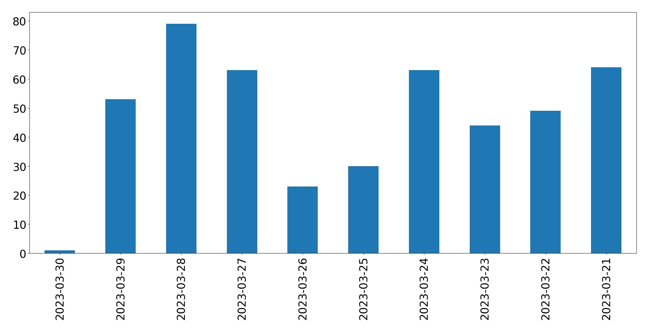 Tweets per day chart