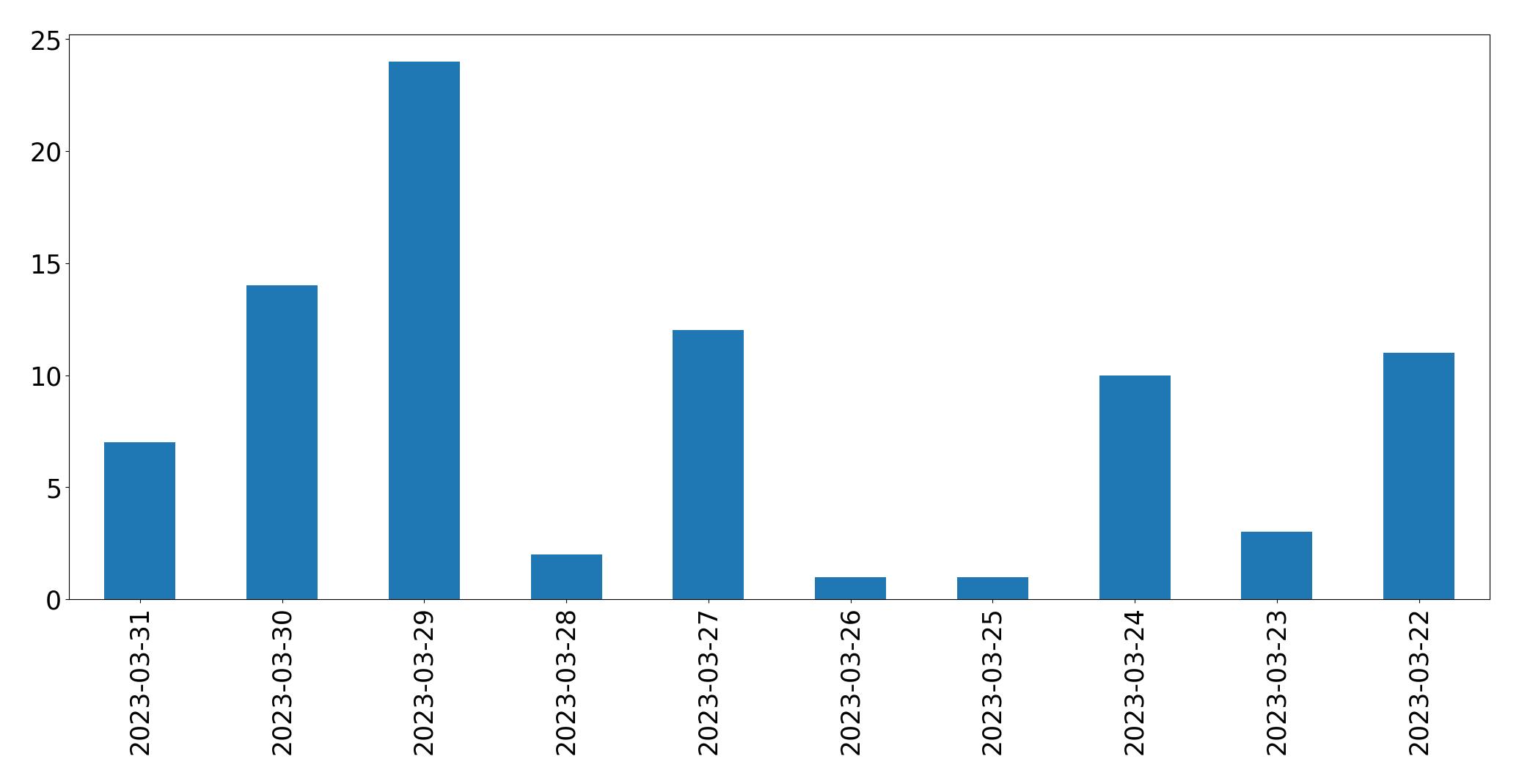 Gráfico de tweets por dia