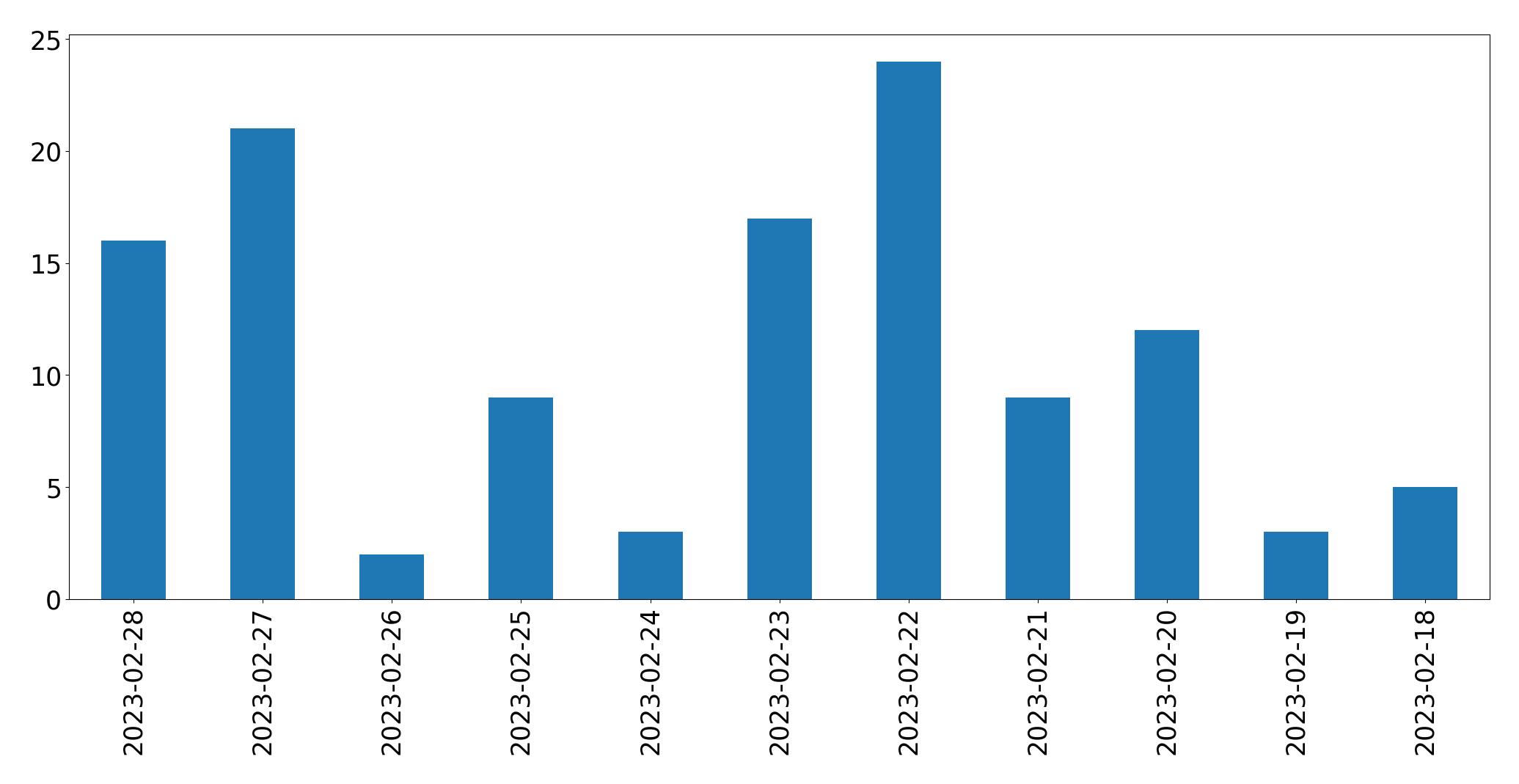 Tweets per day chart