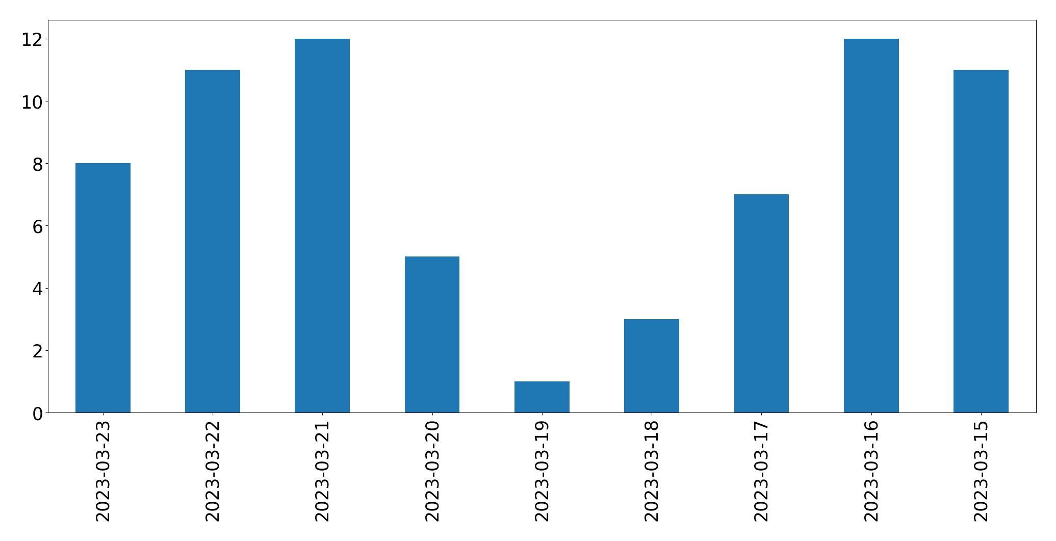 Gráfico de tweets por dia