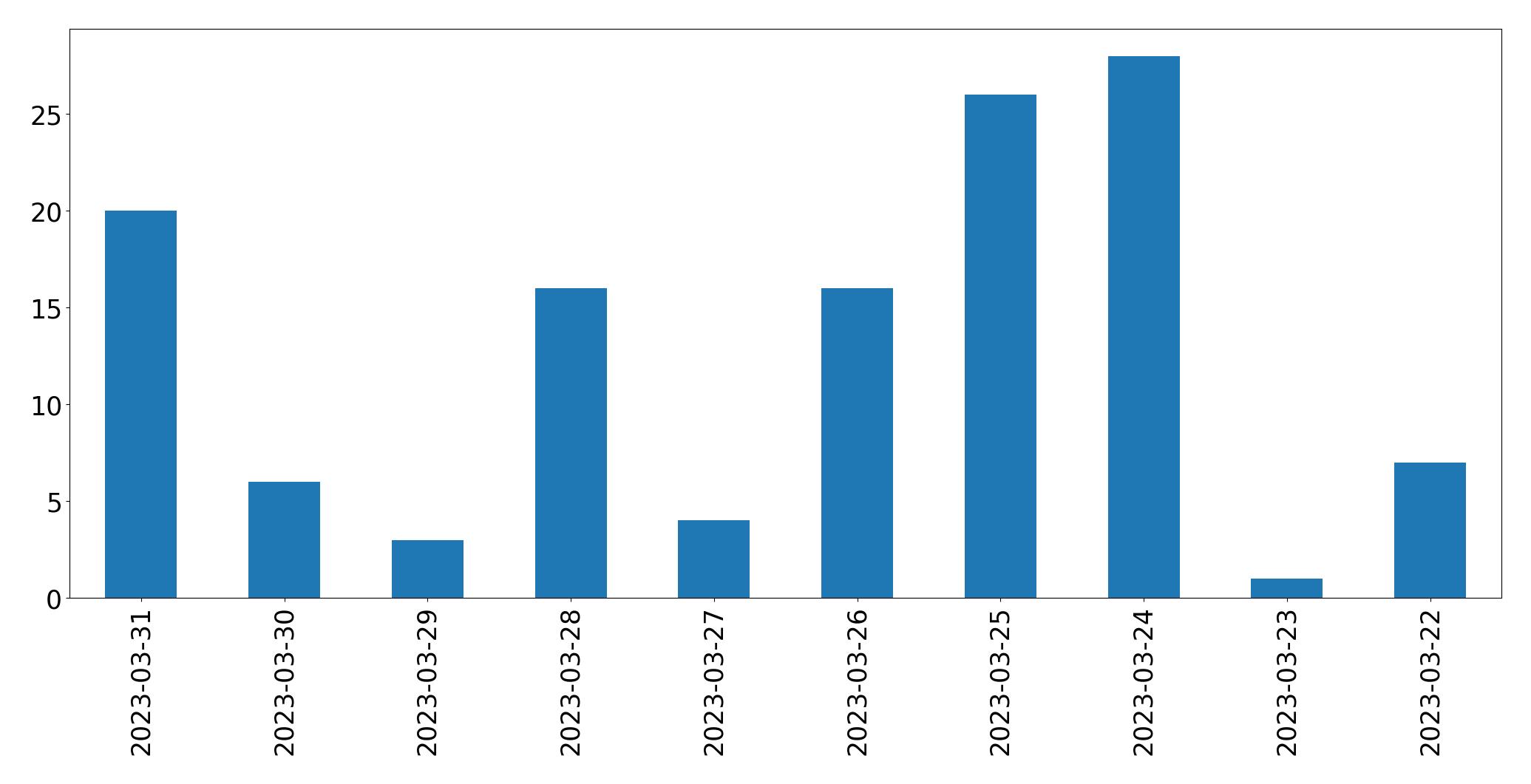 Gráfico de tweets por dia