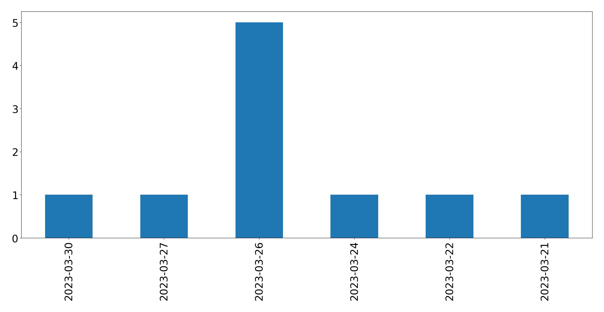 Gráfico de tweets por dia